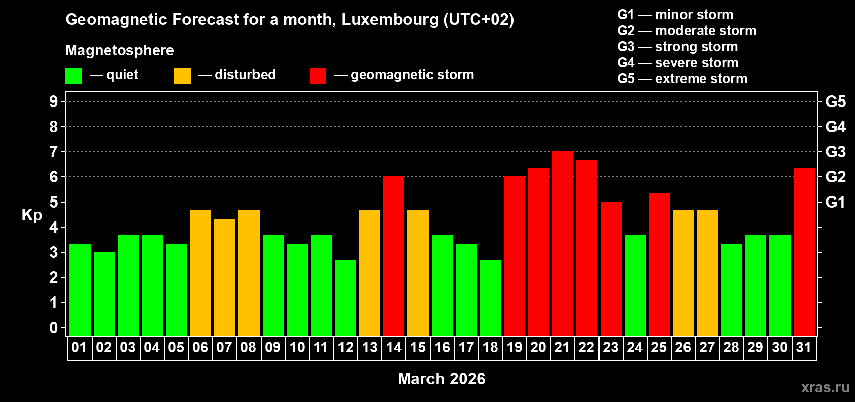 Forecast of the daily maximal value of geomagnetic index&nbsp;Kp for <b>1 month</b> (31 days) <b>from Mar 01, 2026 to Mar 31, 2026</b>