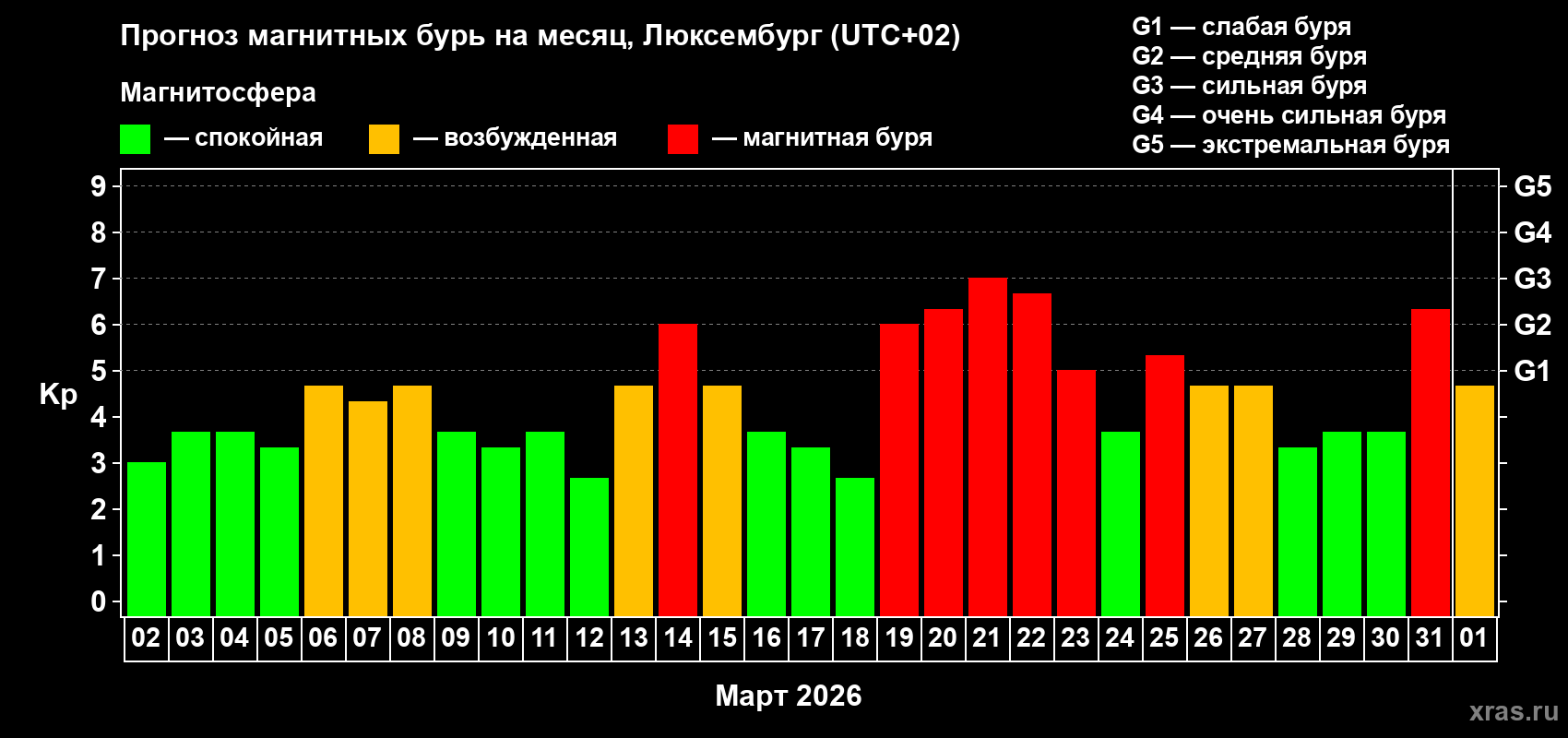 Прогноз максимального суточного геомагнитного индекса Kp на <b>1 месяц</b> (31 день) <b>с 02 марта по 01 апреля 2026 г</b>