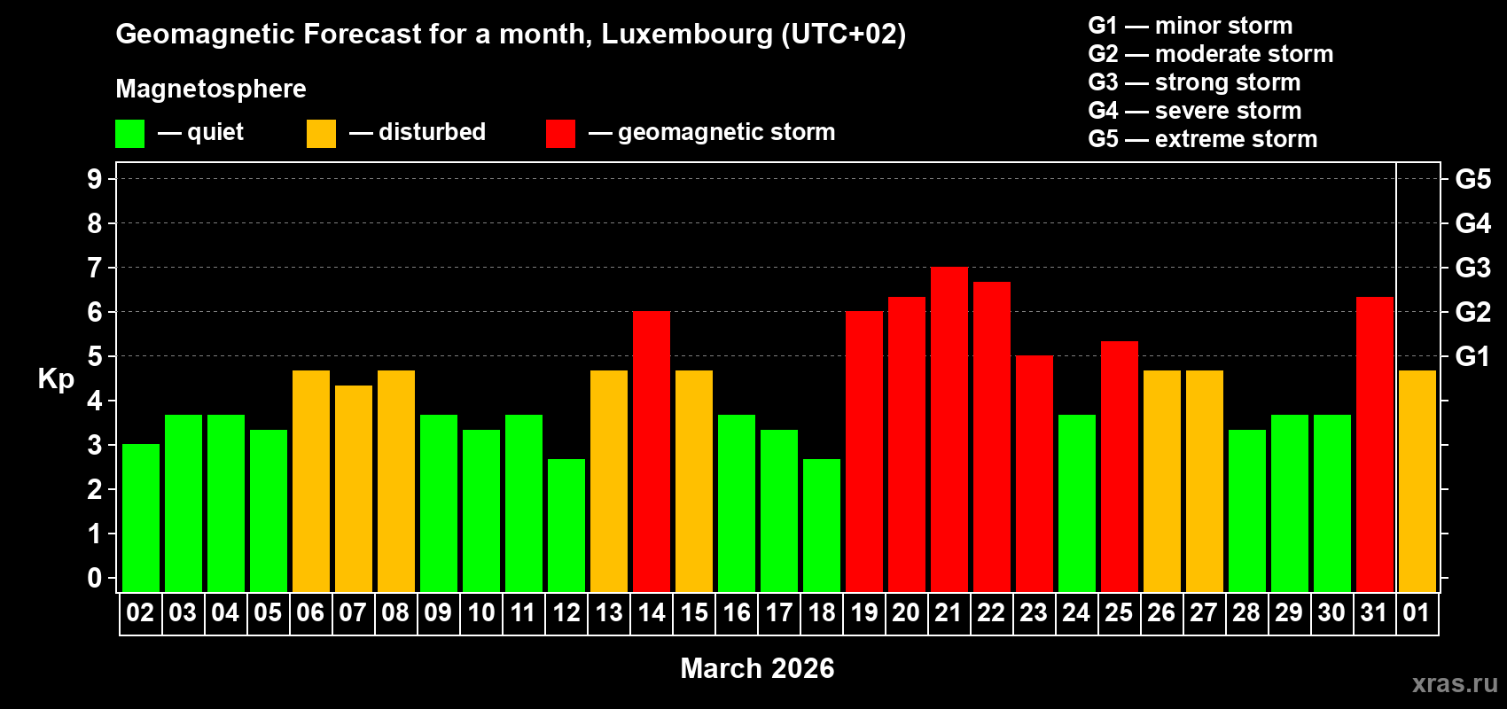 Forecast of the daily maximal value of geomagnetic index&nbsp;Kp for <b>1 month</b> (31 days) <b>from Mar 02, 2026 to Apr 01, 2026</b>
