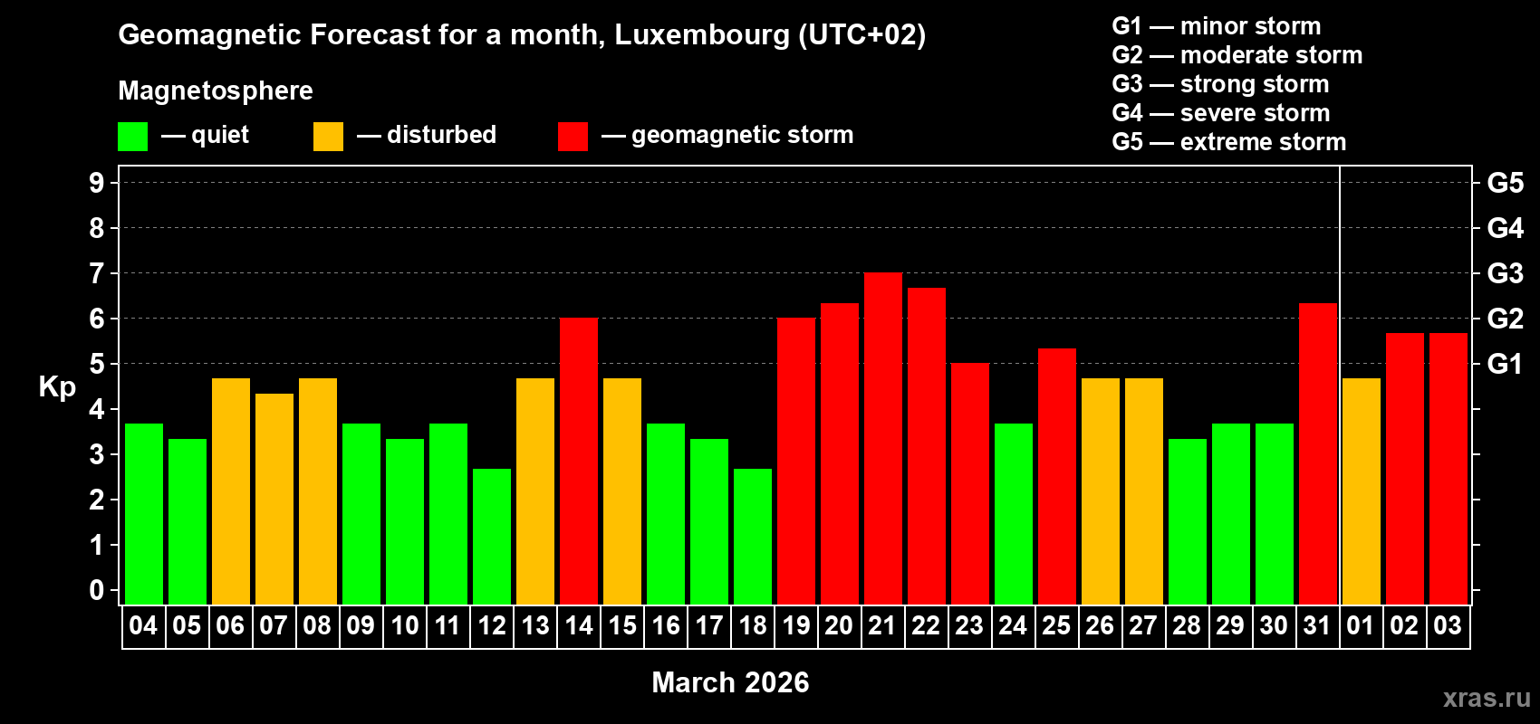 Forecast of the daily maximal value of geomagnetic index&nbsp;Kp for <b>1 month</b> (31 days) <b>from Mar 04, 2026 to Apr 03, 2026</b>