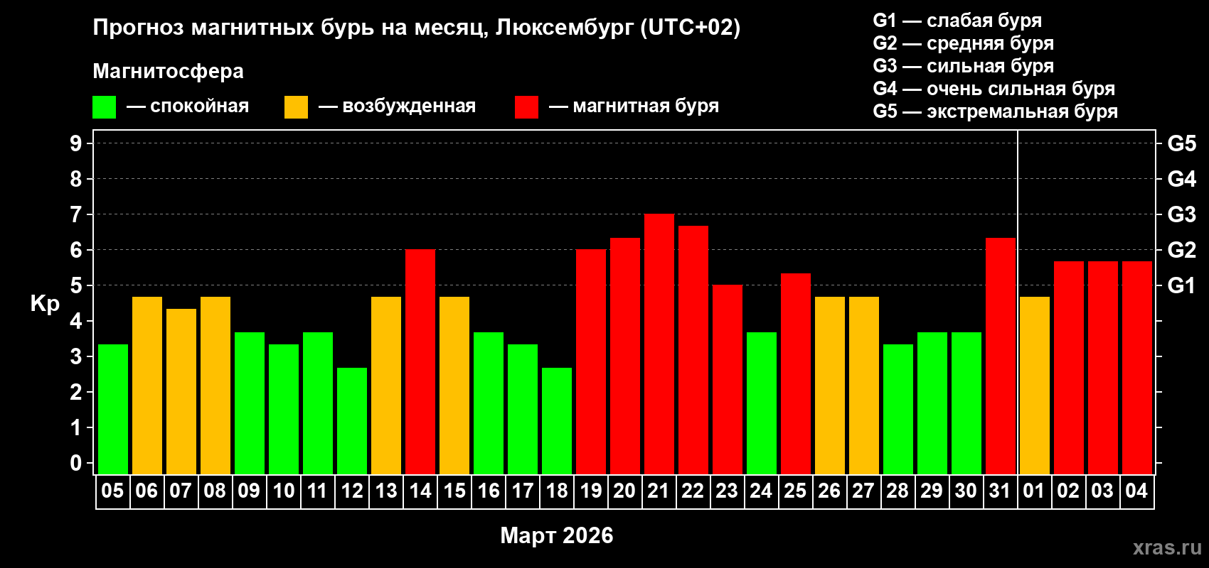 Прогноз максимального суточного геомагнитного индекса Kp на <b>1 месяц</b> (31 день) <b>с 05 марта по 04 апреля 2026 г</b>