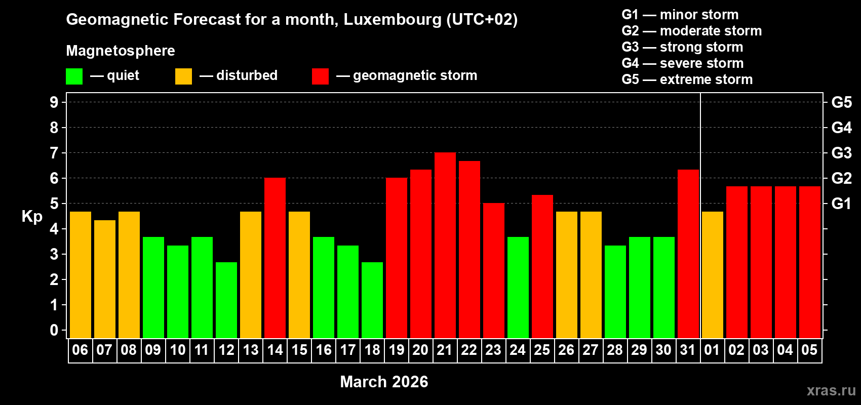 Forecast of the daily maximal value of geomagnetic index&nbsp;Kp for <b>1 month</b> (31 days) <b>from Mar 06, 2026 to Apr 05, 2026</b>