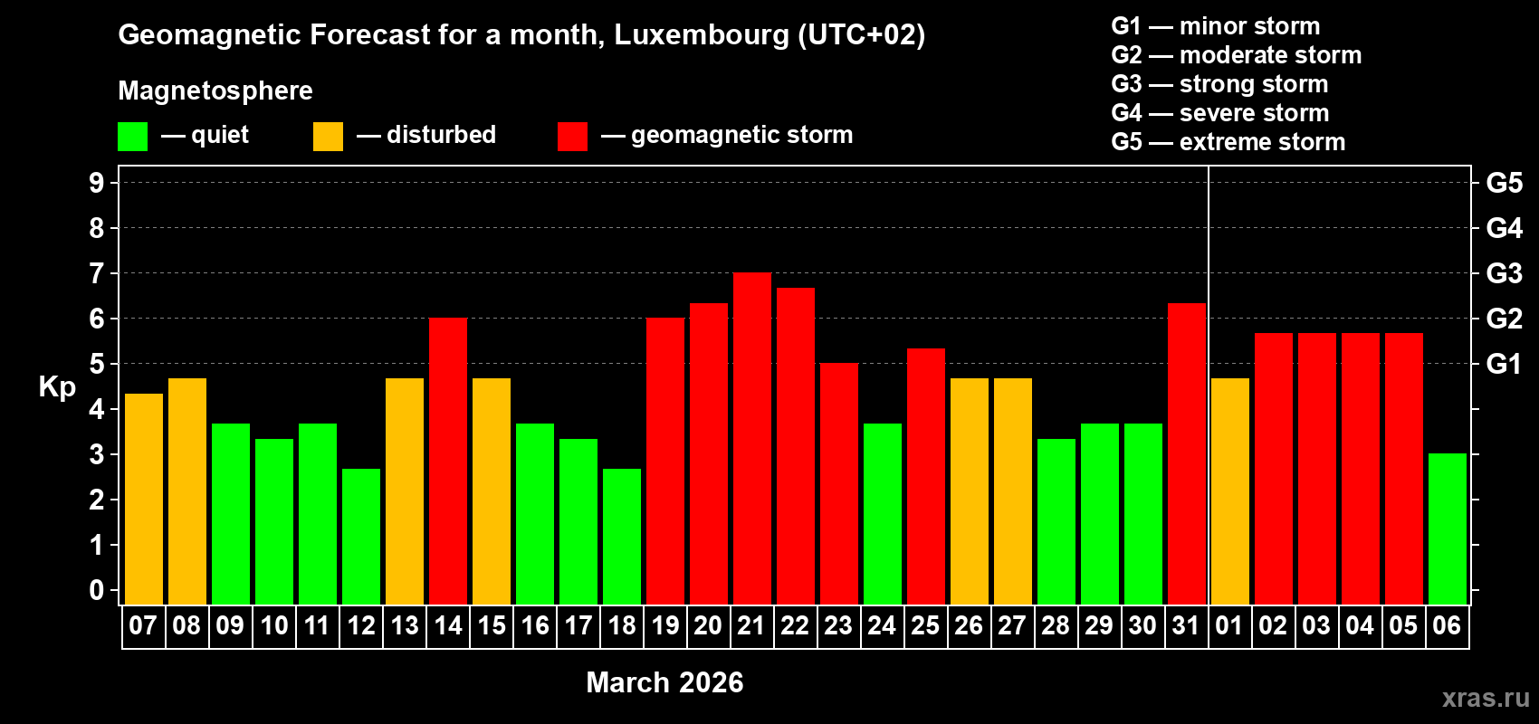 Forecast of the daily maximal value of geomagnetic index&nbsp;Kp for <b>1 month</b> (31 days) <b>from Mar 07, 2026 to Apr 06, 2026</b>