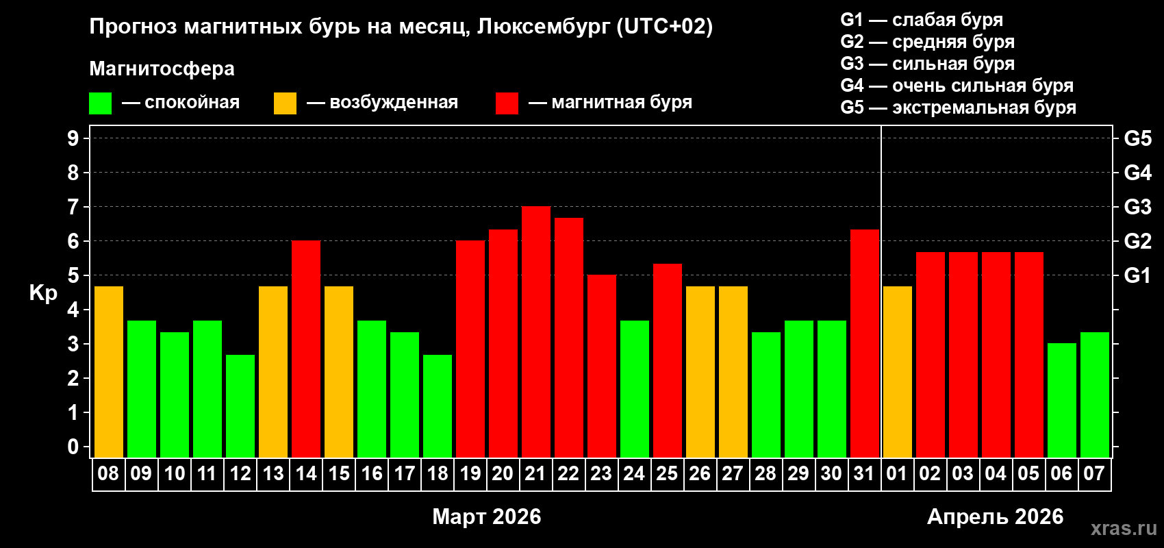 Прогноз максимального суточного геомагнитного индекса Kp на <b>1 месяц</b> (31 день) <b>с 08 марта по 07 апреля 2026 г</b>