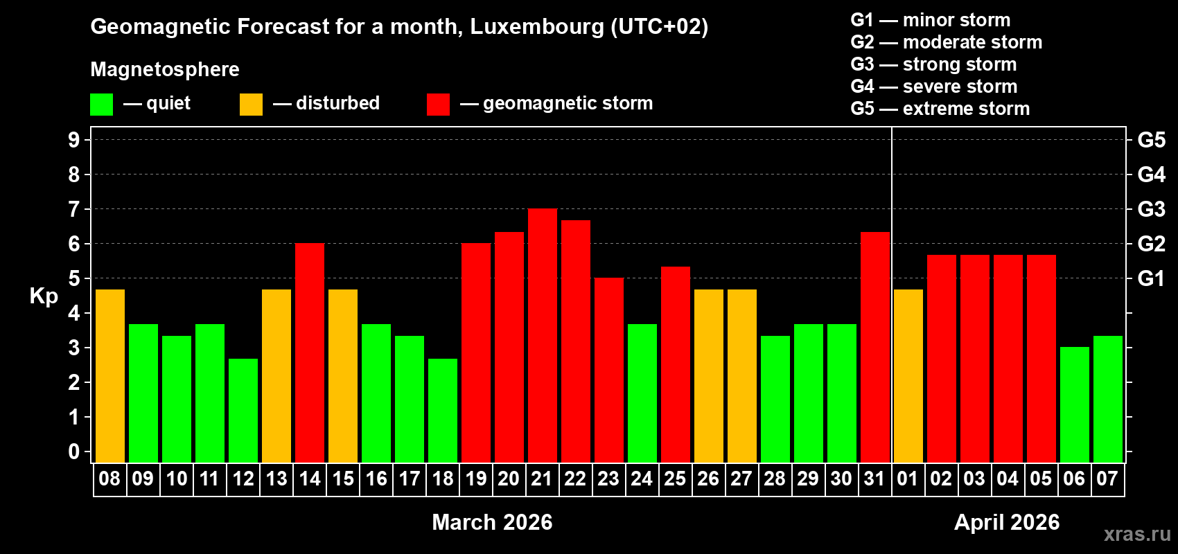Forecast of the daily maximal value of geomagnetic index&nbsp;Kp for <b>1 month</b> (31 days) <b>from Mar 08, 2026 to Apr 07, 2026</b>