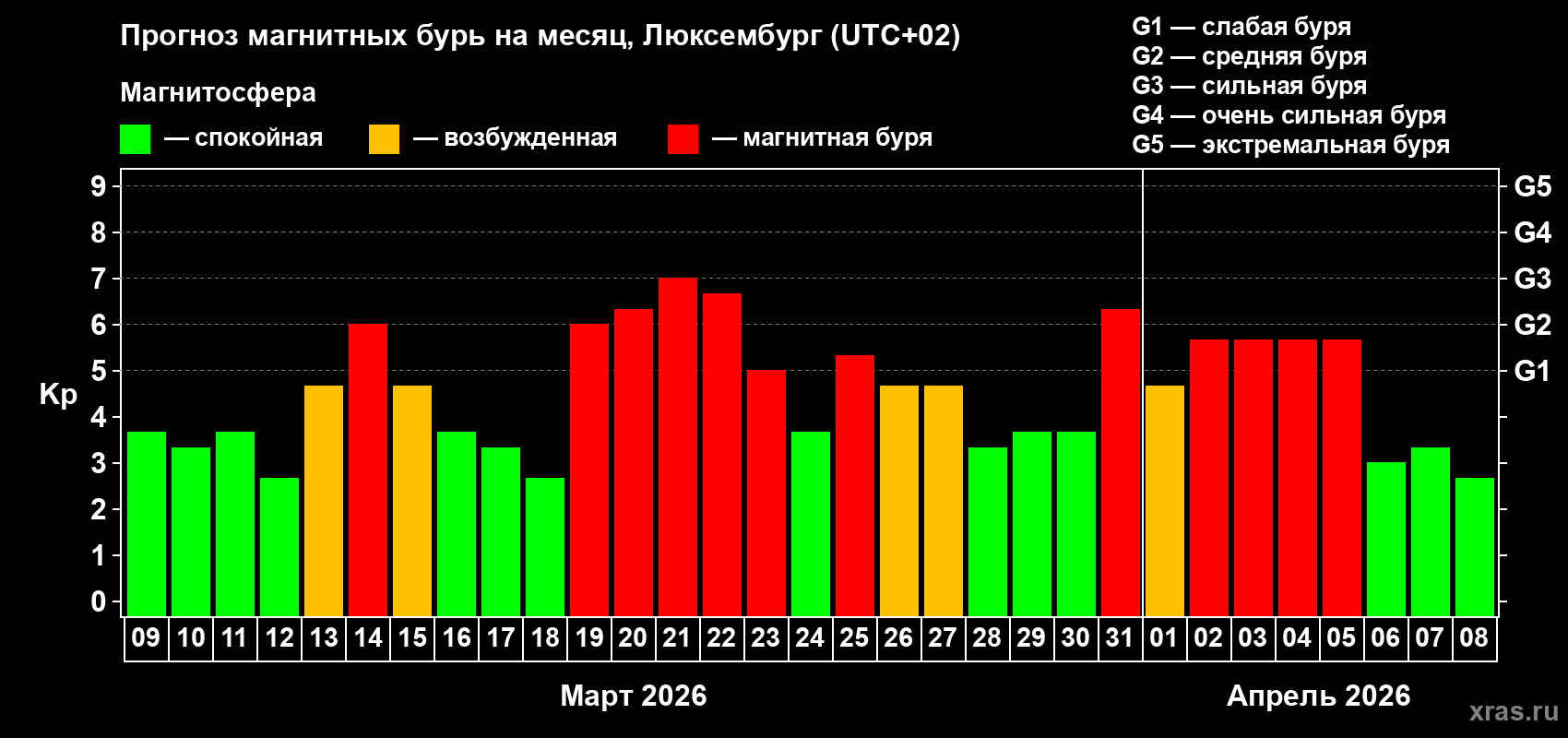 Прогноз максимального суточного геомагнитного индекса Kp на <b>1 месяц</b> (31 день) <b>с 09 марта по 08 апреля 2026 г</b>
