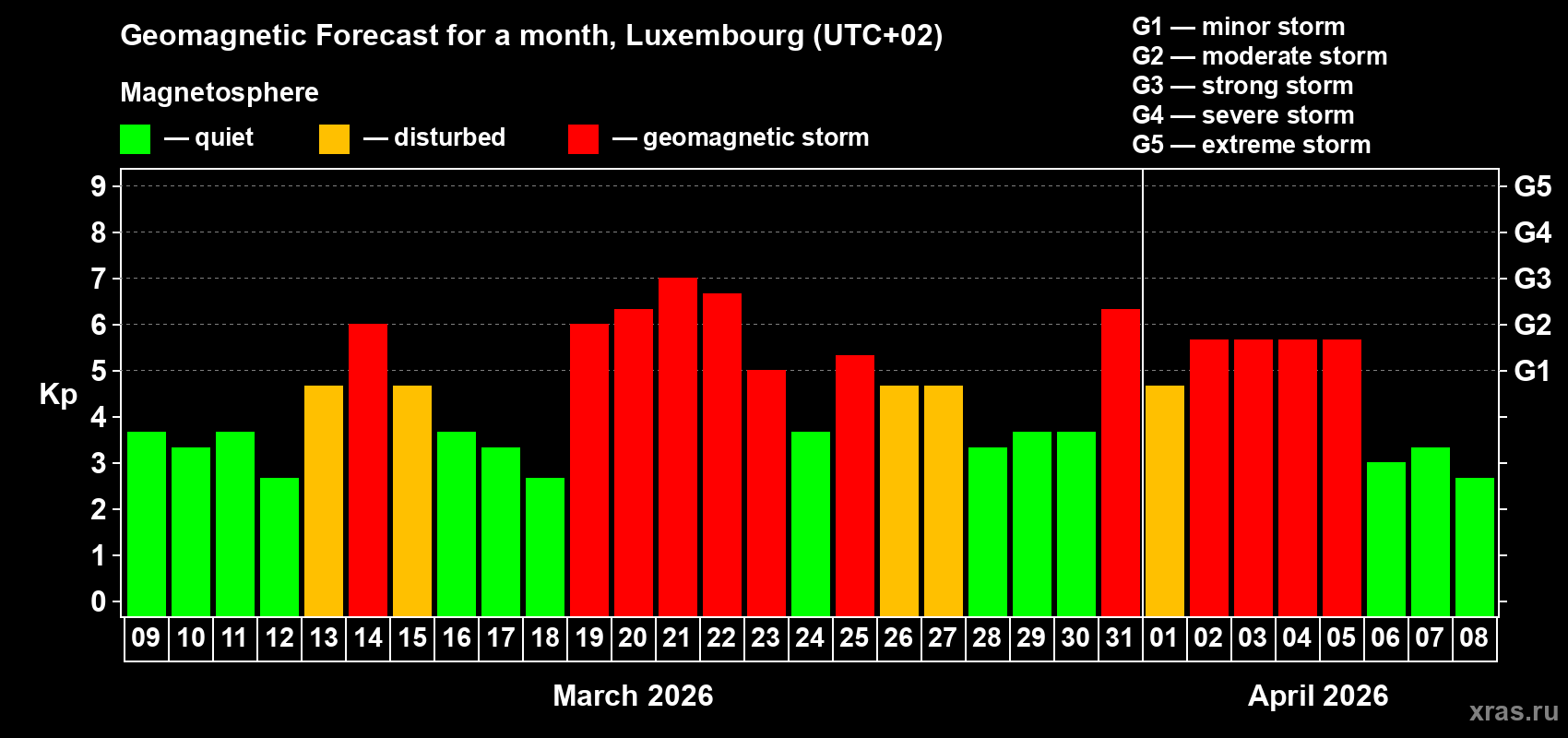 Forecast of the daily maximal value of geomagnetic index&nbsp;Kp for <b>1 month</b> (31 days) <b>from Mar 09, 2026 to Apr 08, 2026</b>