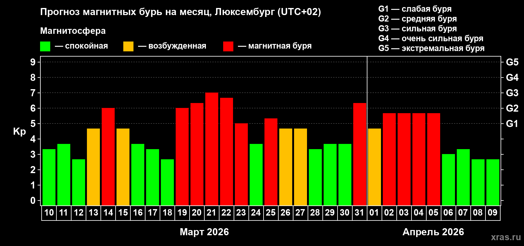 Прогноз максимального суточного геомагнитного индекса Kp на <b>1 месяц</b> (31 день) <b>с 10 марта по 09 апреля 2026 г</b>