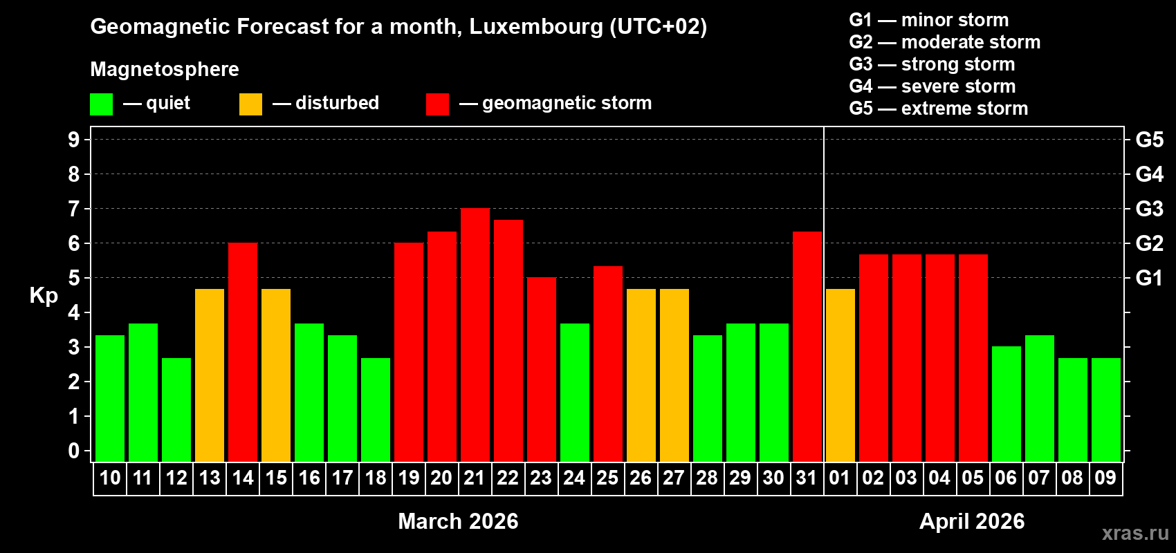 Forecast of the daily maximal value of geomagnetic index&nbsp;Kp for <b>1 month</b> (31 days) <b>from Mar 10, 2026 to Apr 09, 2026</b>