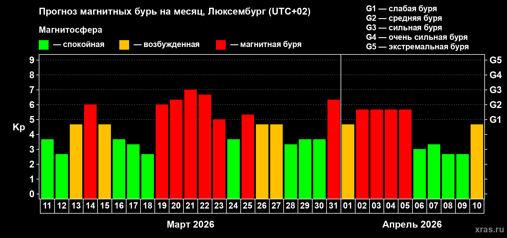 Прогноз максимального суточного геомагнитного индекса Kp на <b>1 месяц</b> (31 день) <b>с 11 марта по 10 апреля 2026 г</b>