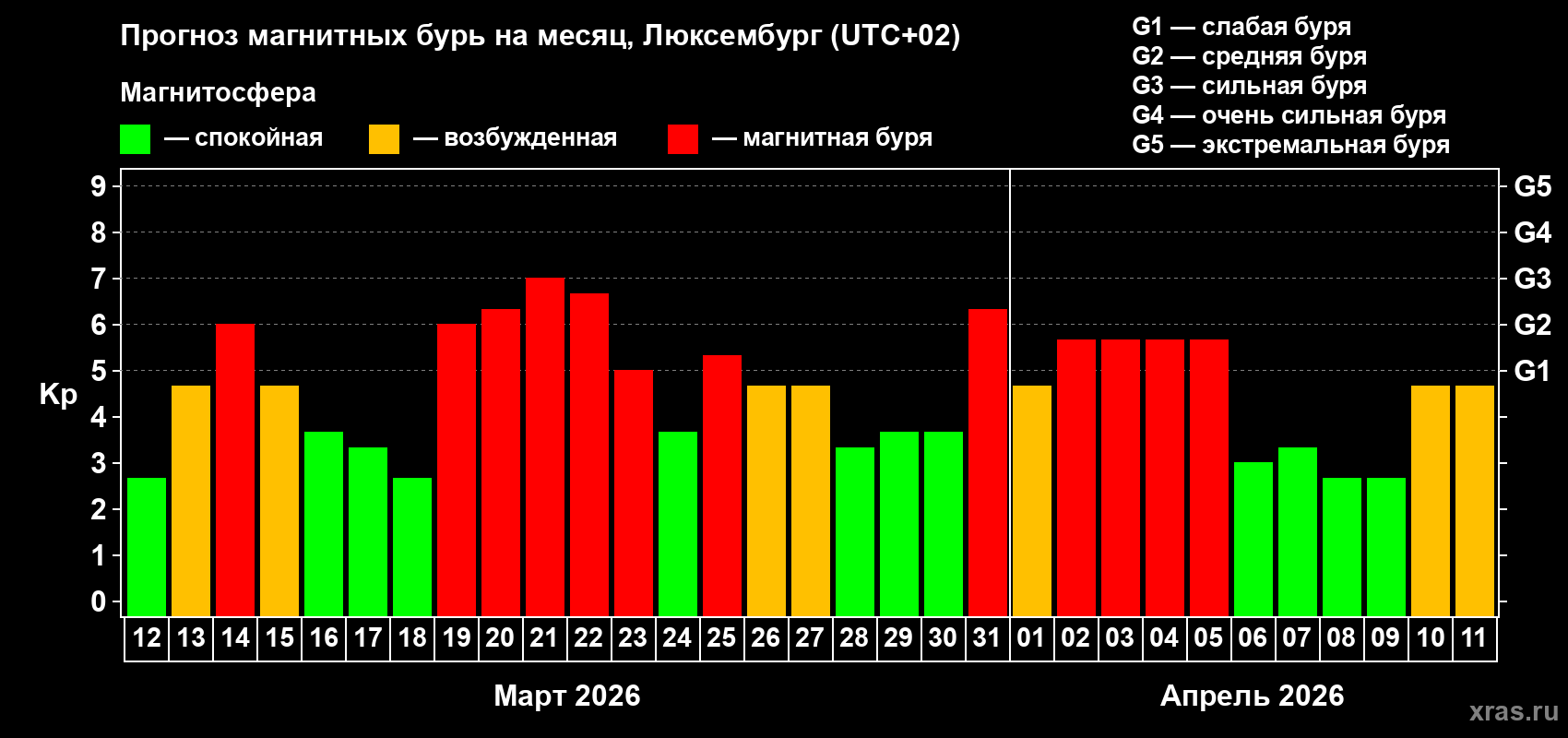 Прогноз максимального суточного геомагнитного индекса Kp на <b>1 месяц</b> (31 день) <b>с 12 марта по 11 апреля 2026 г</b>