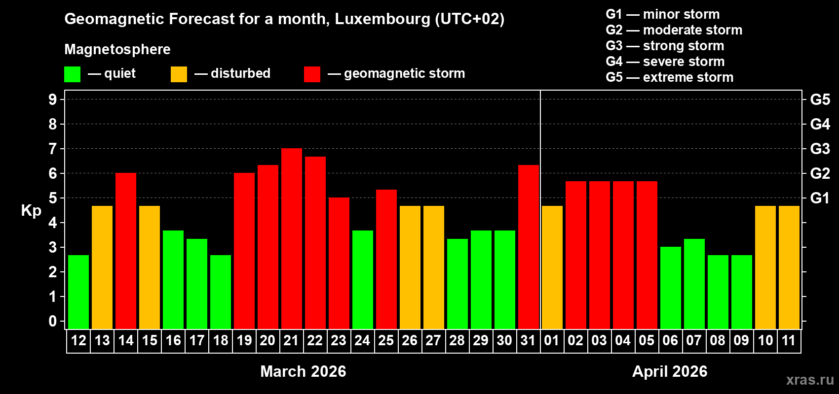 Forecast of the daily maximal value of geomagnetic index&nbsp;Kp for <b>1 month</b> (31 days) <b>from Mar 12, 2026 to Apr 11, 2026</b>
