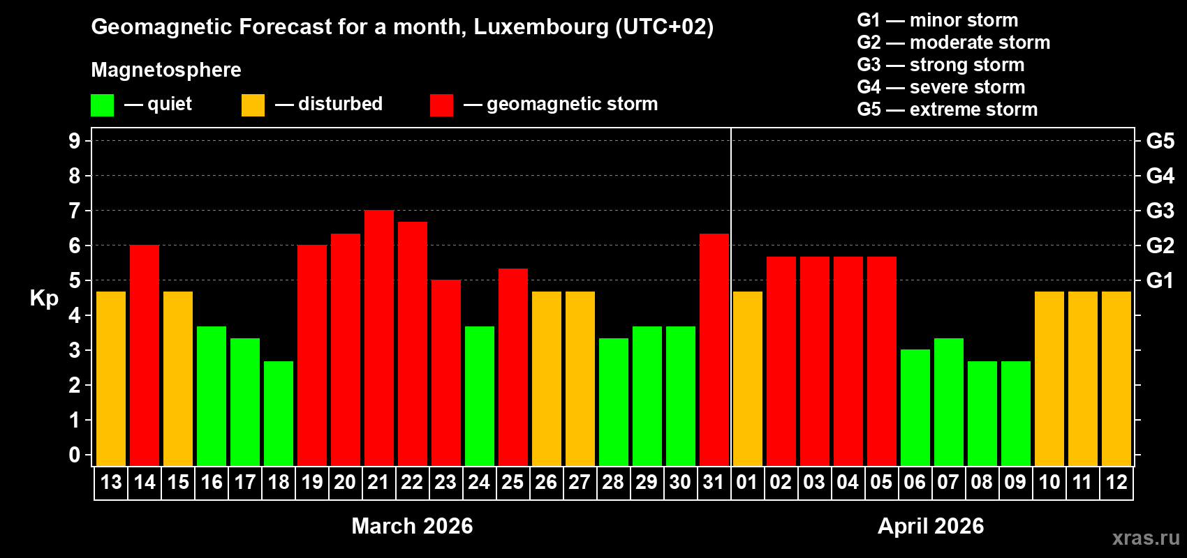 Forecast of the daily maximal value of geomagnetic index&nbsp;Kp for <b>1 month</b> (31 days) <b>from Mar 13, 2026 to Apr 12, 2026</b>