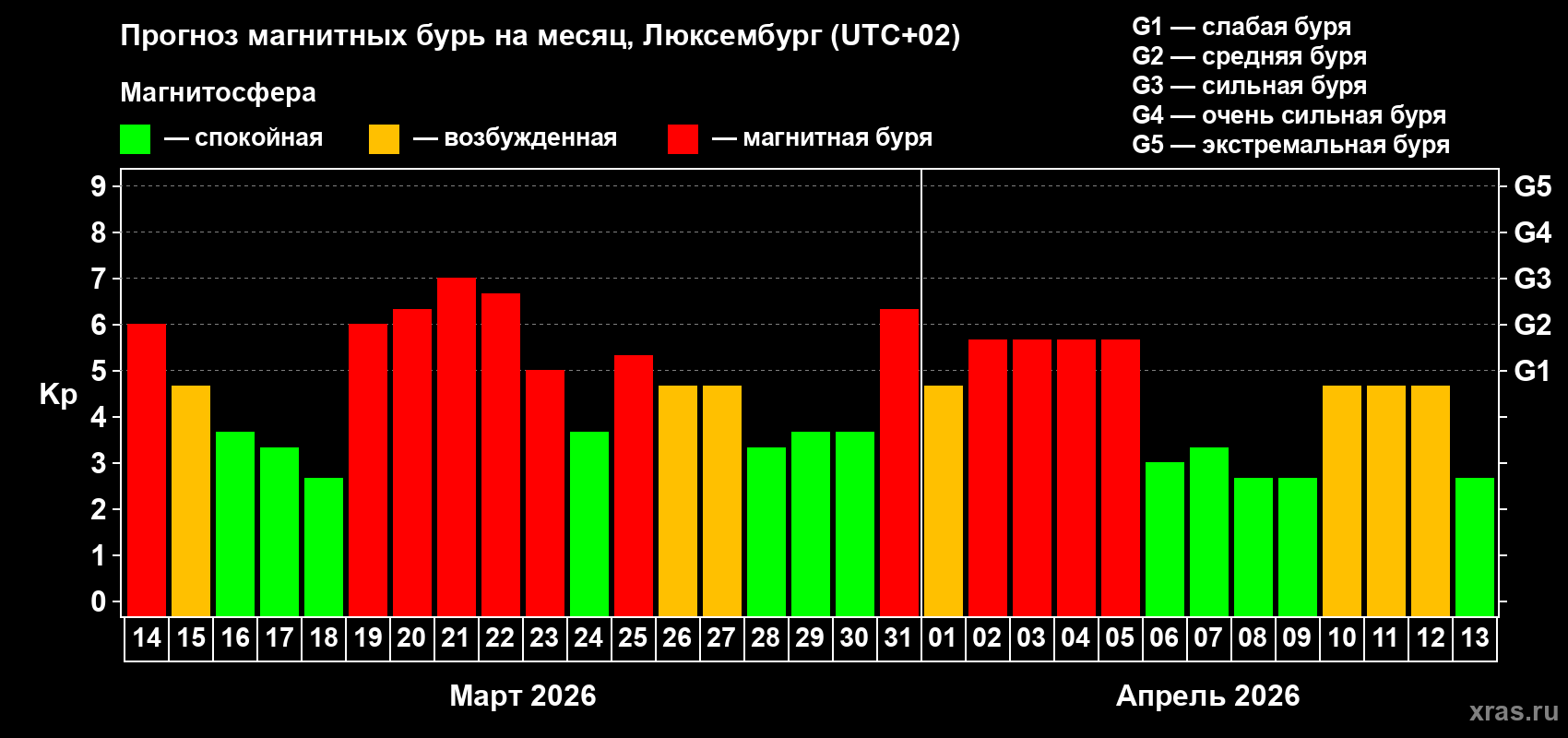 Прогноз максимального суточного геомагнитного индекса Kp на <b>1 месяц</b> (31 день) <b>с 14 марта по 13 апреля 2026 г</b>