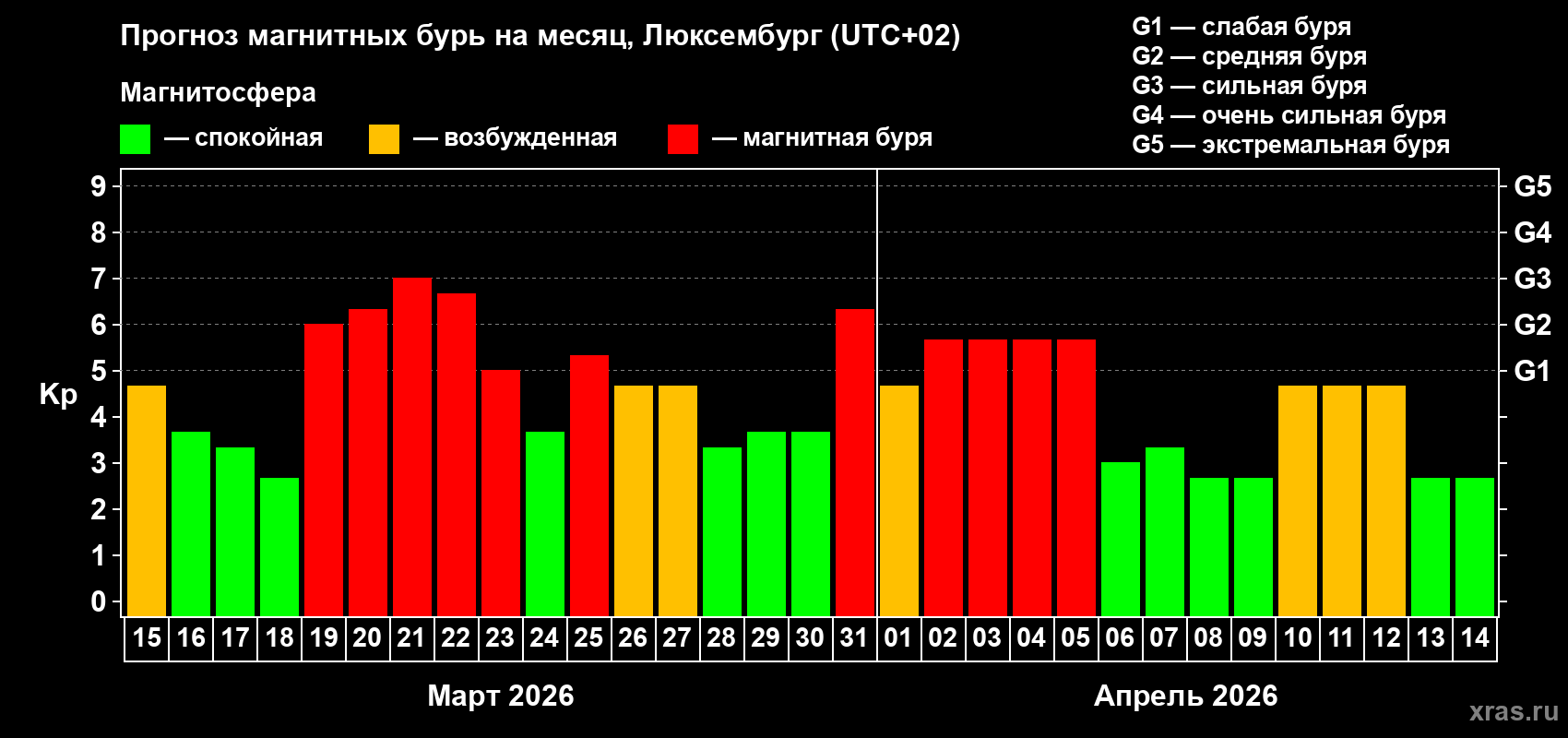 Прогноз максимального суточного геомагнитного индекса Kp на <b>1 месяц</b> (31 день) <b>с 15 марта по 14 апреля 2026 г</b>