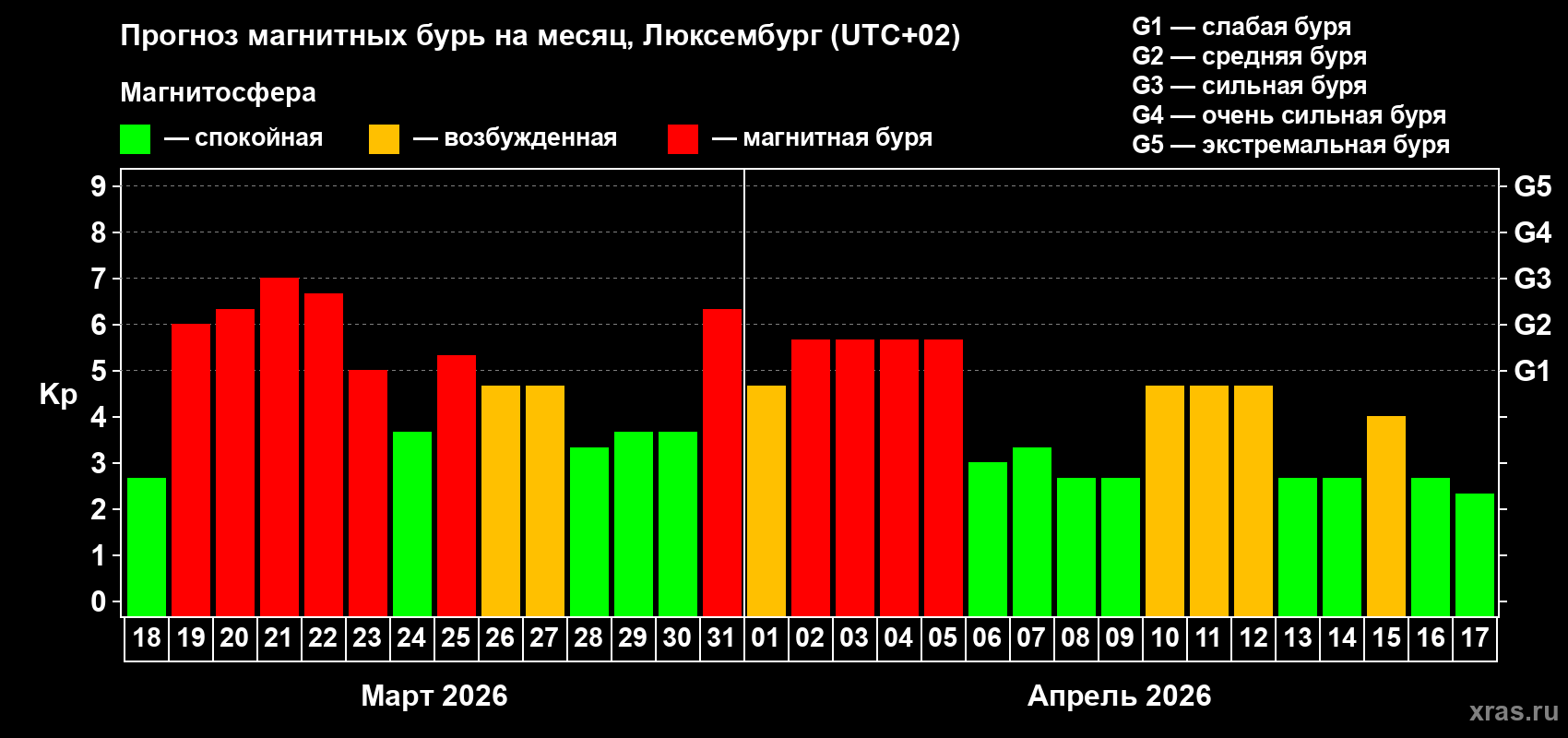 Прогноз максимального суточного геомагнитного индекса Kp на <b>1 месяц</b> (31 день) <b>с 18 марта по 17 апреля 2026 г</b>