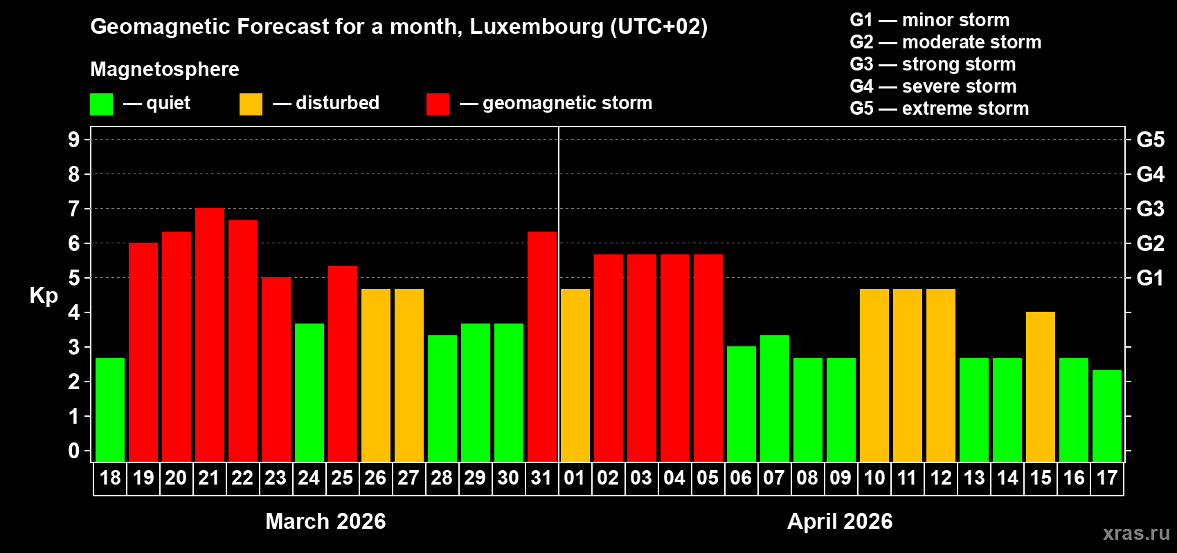 Forecast of the daily maximal value of geomagnetic index&nbsp;Kp for <b>1 month</b> (31 days) <b>from Mar 18, 2026 to Apr 17, 2026</b>