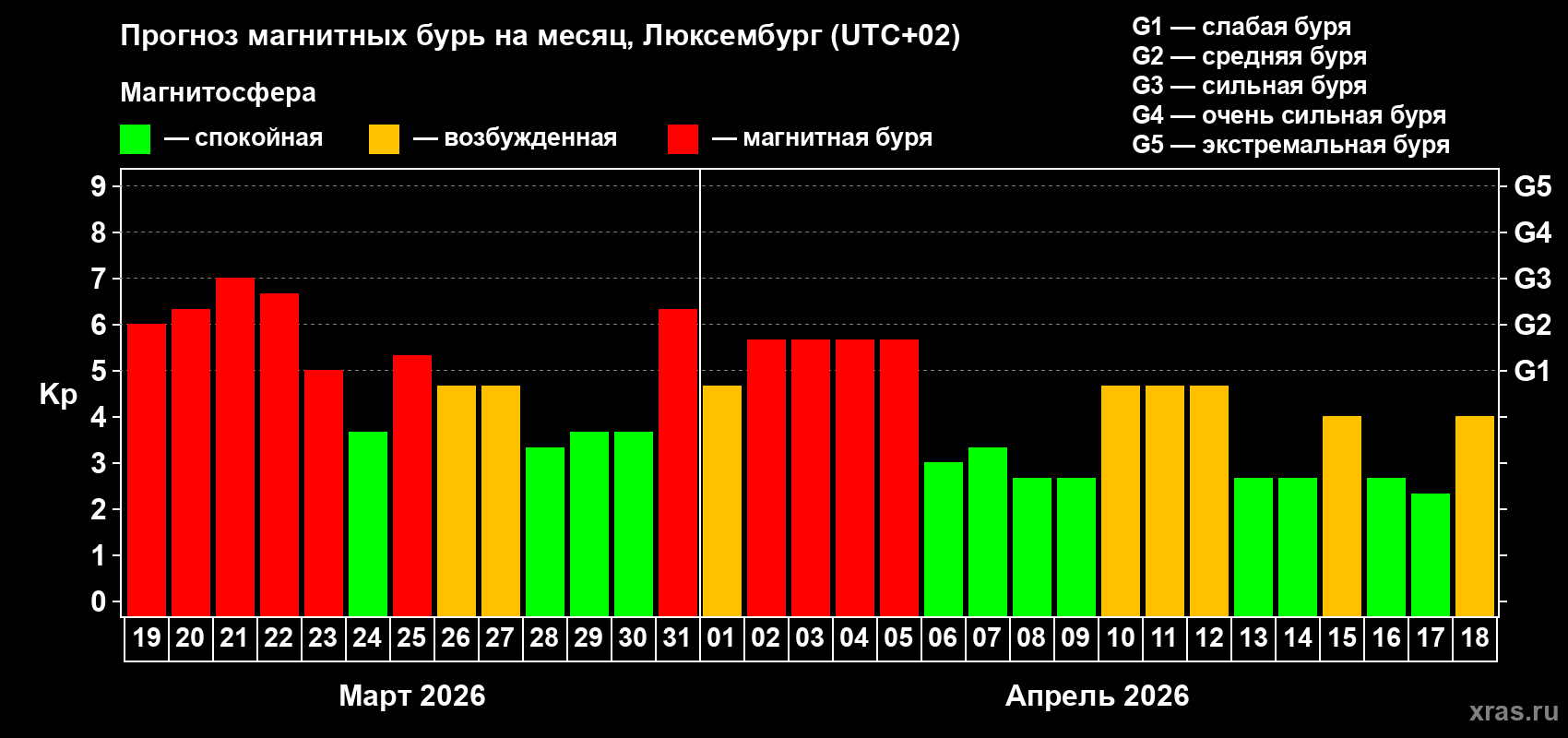 Прогноз максимального суточного геомагнитного индекса Kp на <b>1 месяц</b> (31 день) <b>с 19 марта по 18 апреля 2026 г</b>