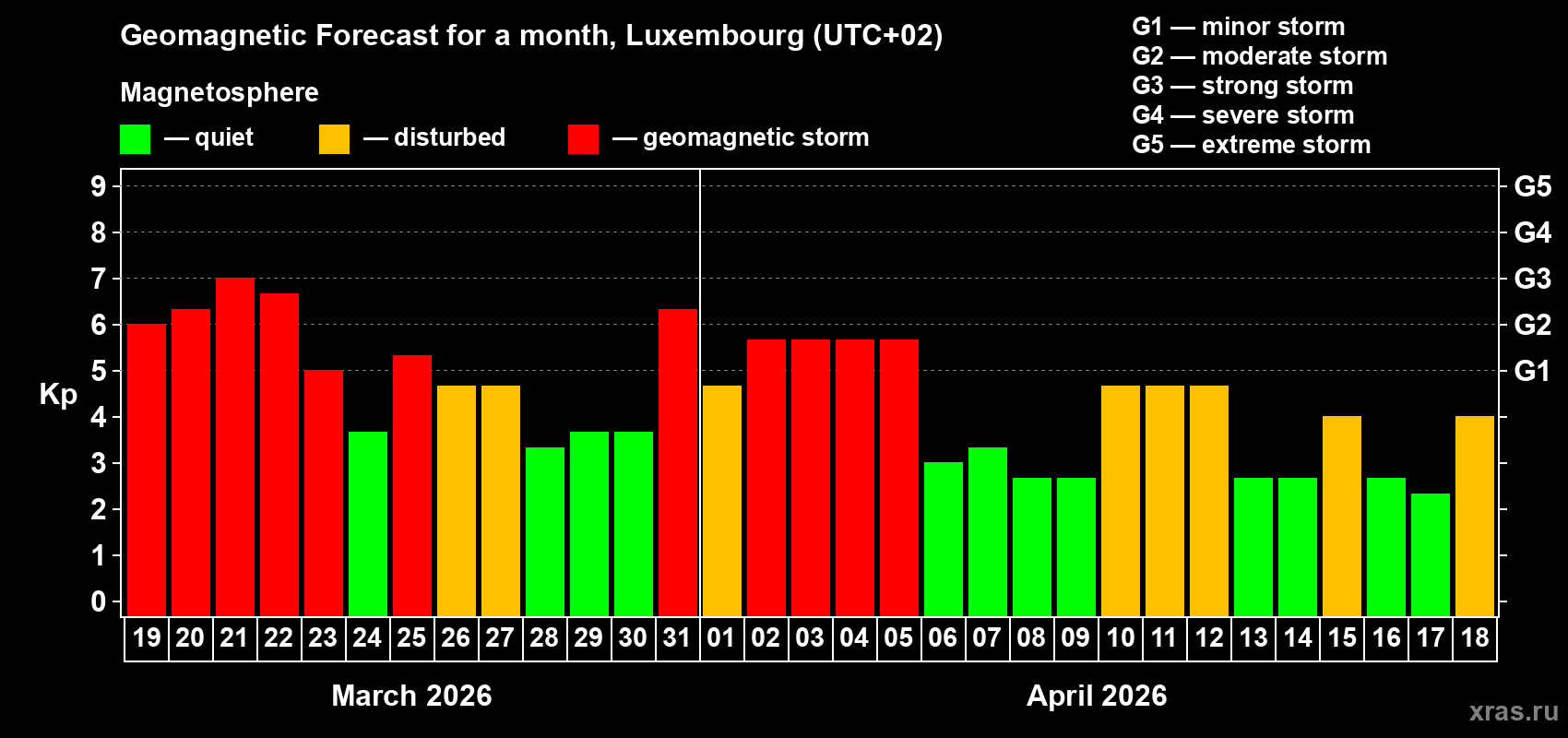 Forecast of the daily maximal value of geomagnetic index&nbsp;Kp for <b>1 month</b> (31 days) <b>from Mar 19, 2026 to Apr 18, 2026</b>