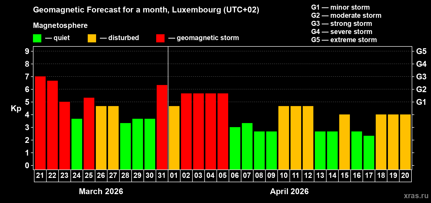 Forecast of the daily maximal value of geomagnetic index&nbsp;Kp for <b>1 month</b> (31 days) <b>from Mar 21, 2026 to Apr 20, 2026</b>