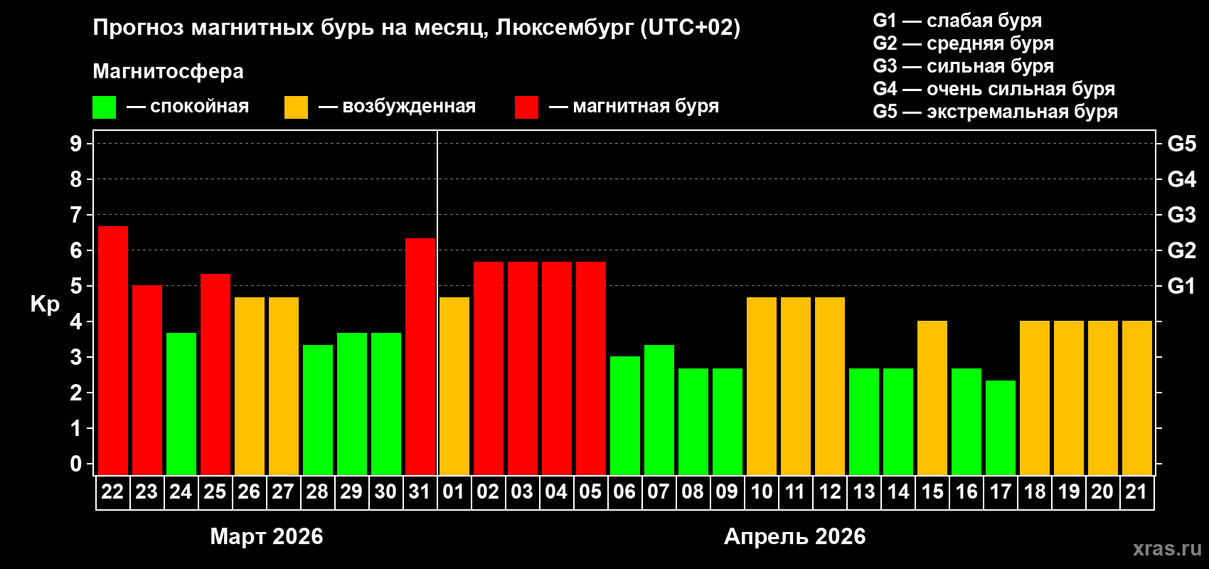 Прогноз максимального суточного геомагнитного индекса Kp на <b>1 месяц</b> (31 день) <b>с 22 марта по 21 апреля 2026 г</b>