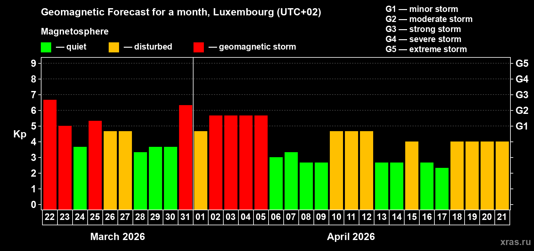 Forecast of the daily maximal value of geomagnetic index&nbsp;Kp for <b>1 month</b> (31 days) <b>from Mar 22, 2026 to Apr 21, 2026</b>