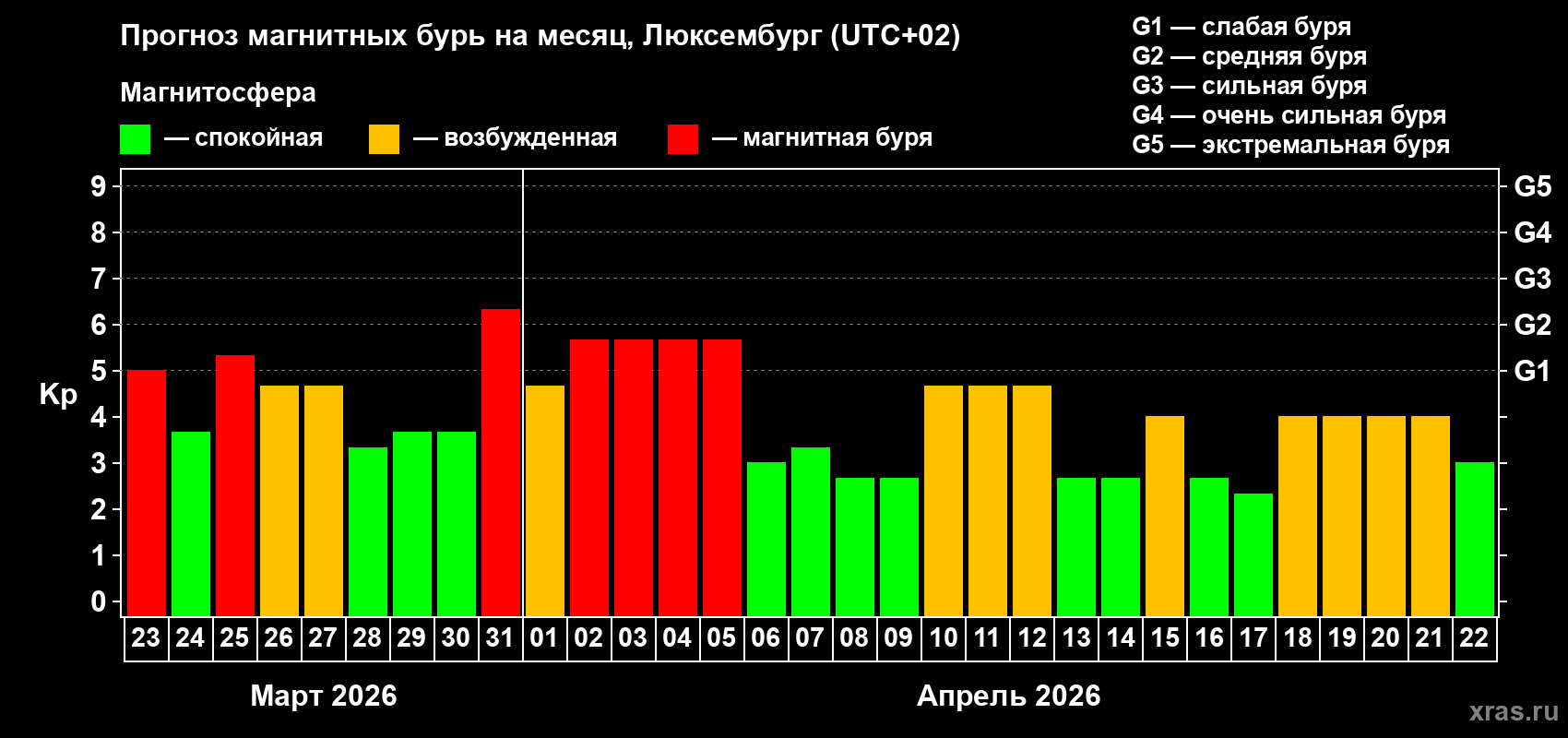 Прогноз максимального суточного геомагнитного индекса Kp на <b>1 месяц</b> (31 день) <b>с 23 марта по 22 апреля 2026 г</b>