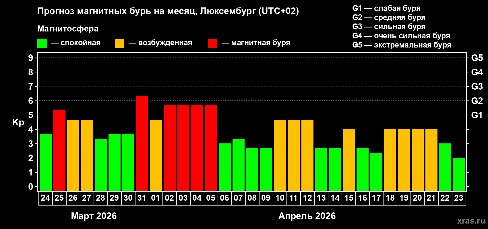Прогноз максимального суточного геомагнитного индекса Kp на <b>1 месяц</b> (31 день) <b>с 24 марта по 23 апреля 2026 г</b>