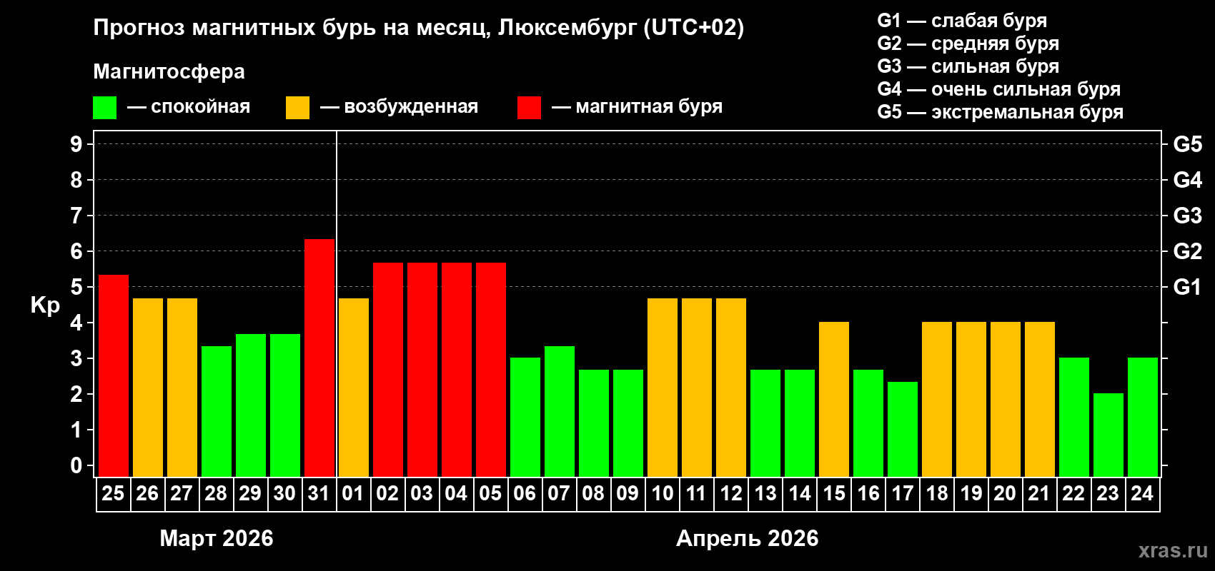 Прогноз максимального суточного геомагнитного индекса Kp на <b>1 месяц</b> (31 день) <b>с 25 марта по 24 апреля 2026 г</b>