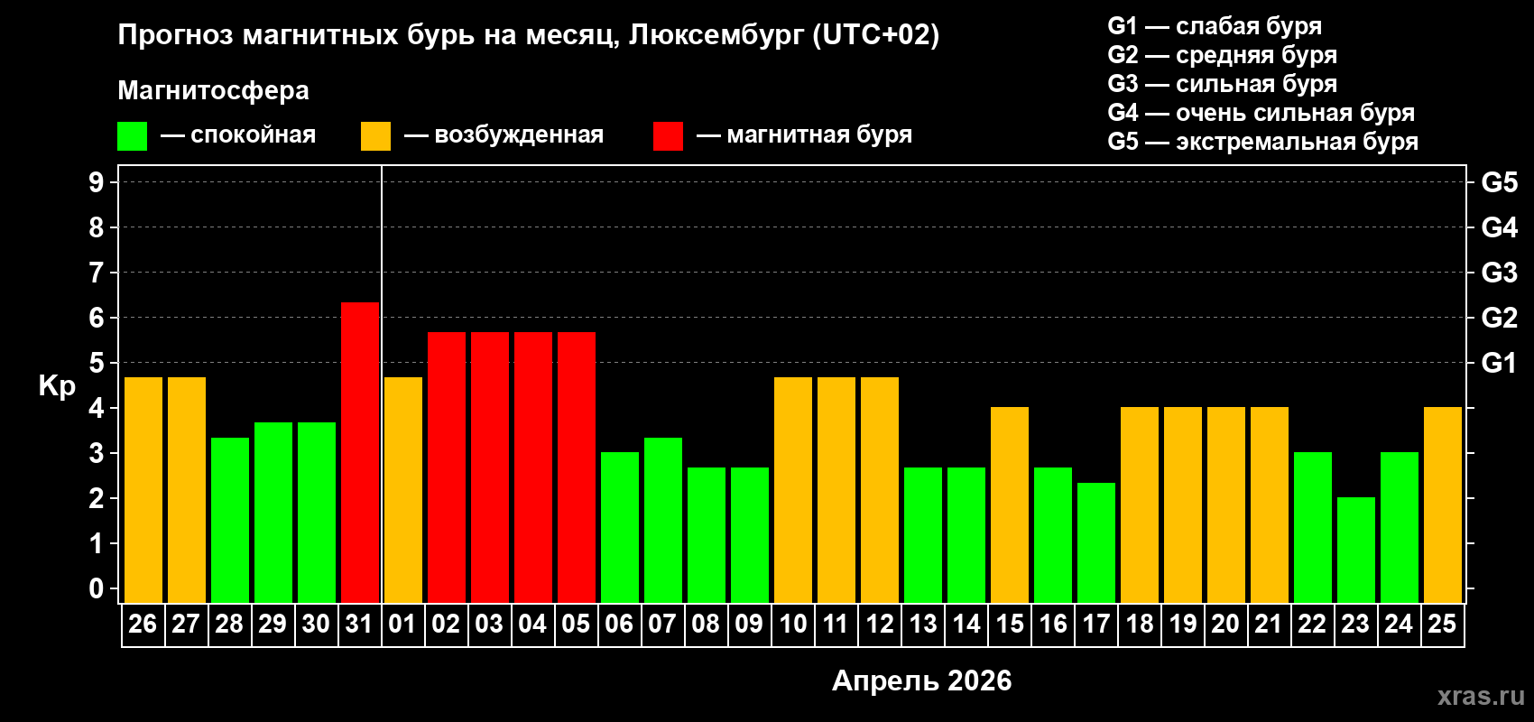 Прогноз максимального суточного геомагнитного индекса Kp на <b>1 месяц</b> (31 день) <b>с 26 марта по 25 апреля 2026 г</b>