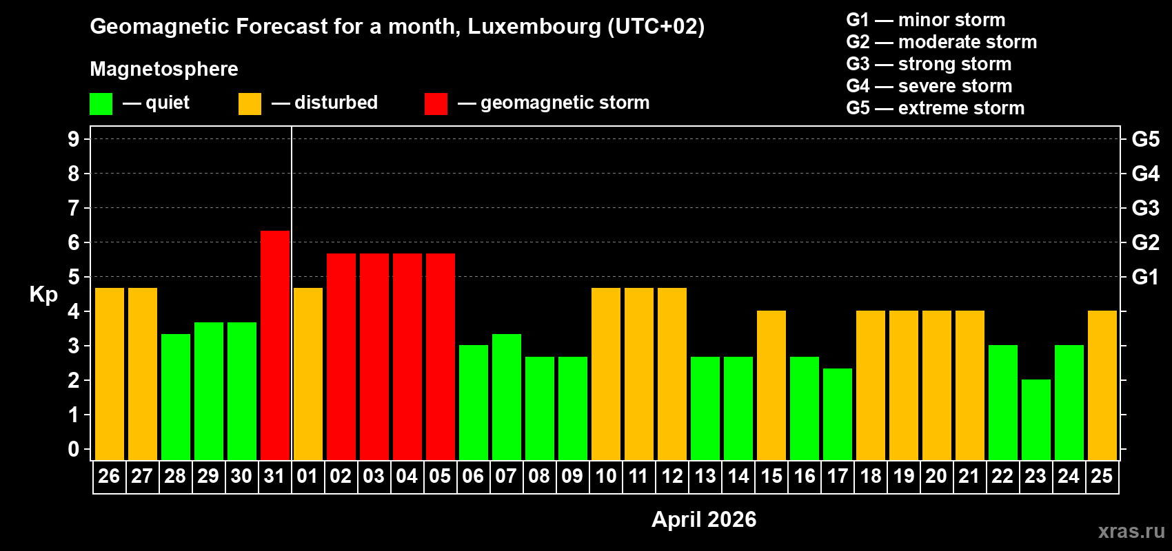 Forecast of the daily maximal value of geomagnetic index&nbsp;Kp for <b>1 month</b> (31 days) <b>from Mar 26, 2026 to Apr 25, 2026</b>