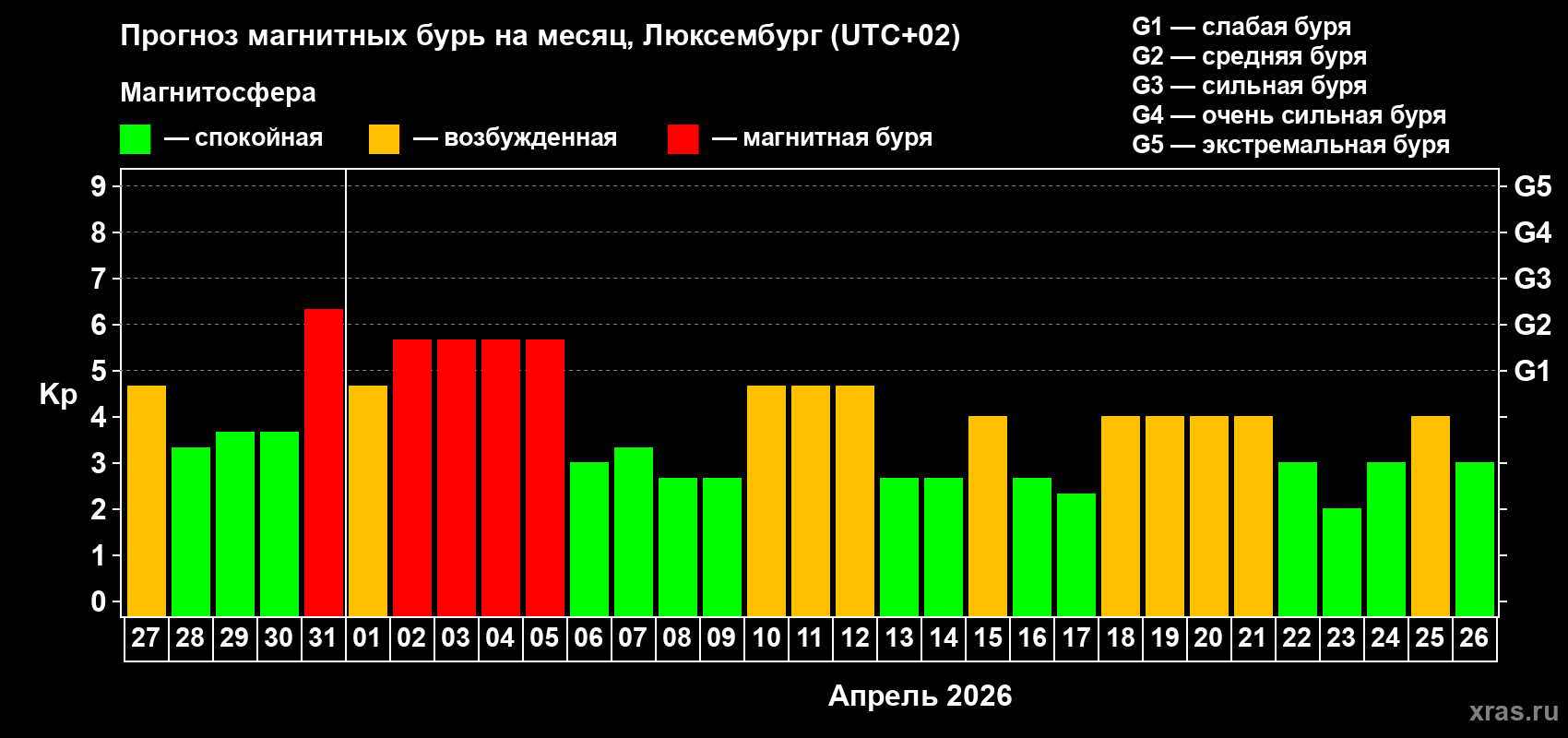 Прогноз максимального суточного геомагнитного индекса Kp на <b>1 месяц</b> (31 день) <b>с 27 марта по 26 апреля 2026 г</b>