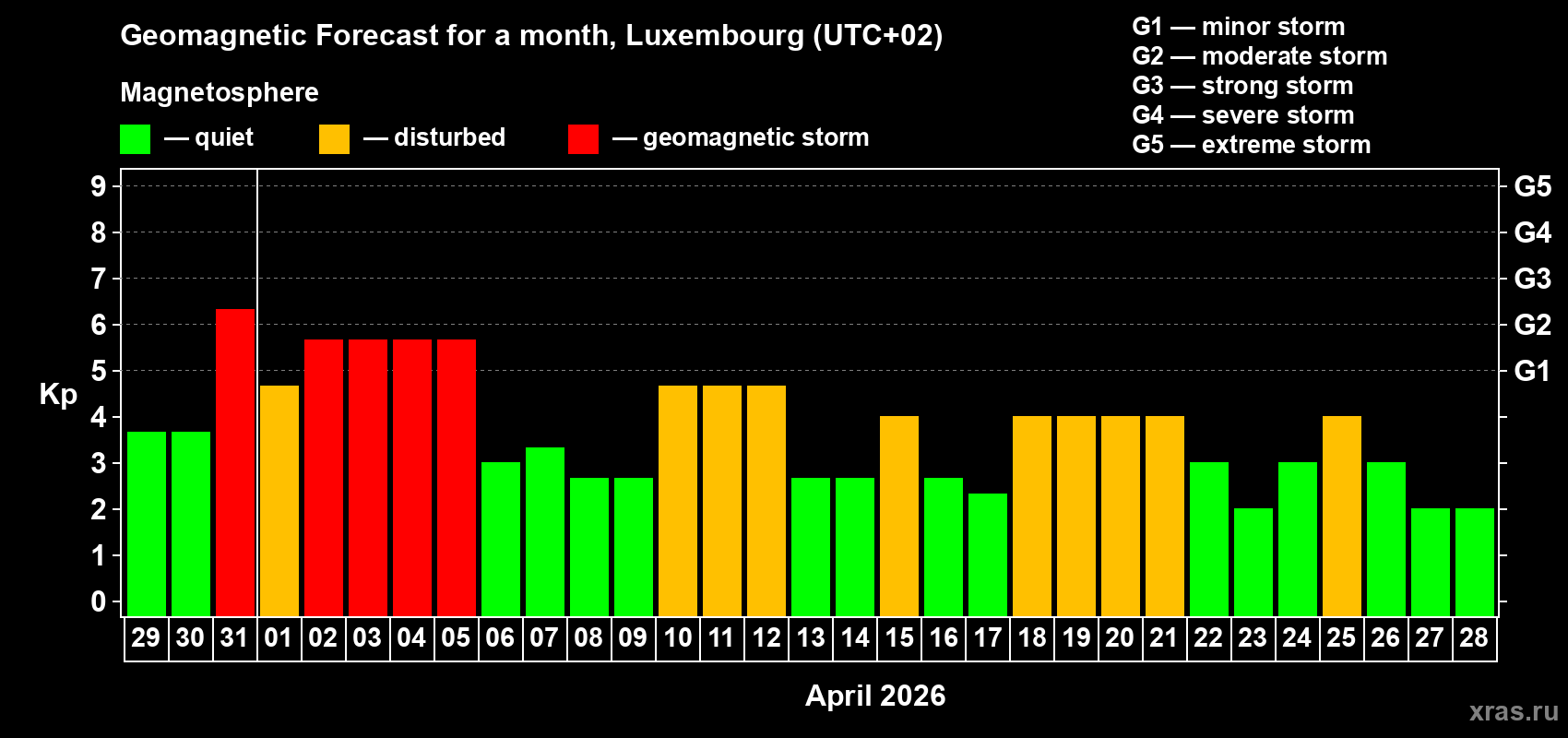 Forecast of the daily maximal value of geomagnetic index&nbsp;Kp for <b>1 month</b> (31 days) <b>from Mar 29, 2026 to Apr 28, 2026</b>