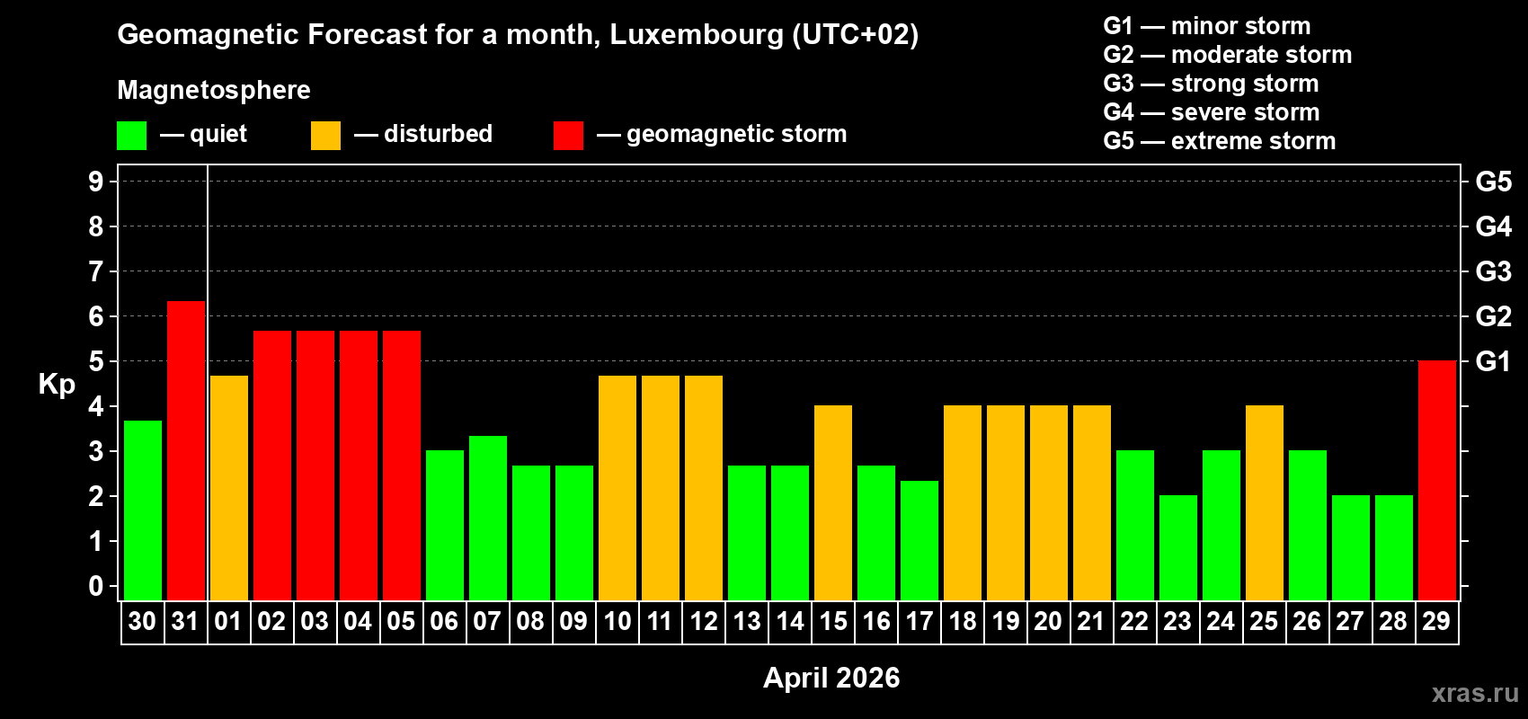 Forecast of the daily maximal value of geomagnetic index&nbsp;Kp for <b>1 month</b> (31 days) <b>from Mar 30, 2026 to Apr 29, 2026</b>