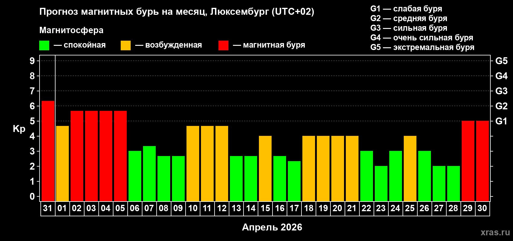 Прогноз максимального суточного геомагнитного индекса&nbsp;Kp на <b>1 месяц</b> (31 день) <b>с 31 марта по 30 апреля 2026 г</b>
