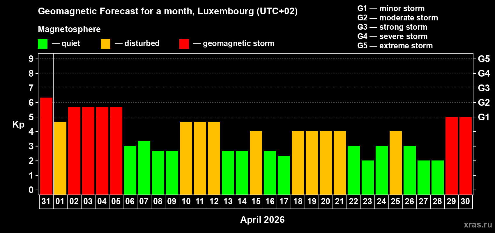 Forecast of the daily maximal value of geomagnetic index Kp for <b>1 month</b> (31 days) <b>from Mar 31, 2026 to Apr 30, 2026</b>