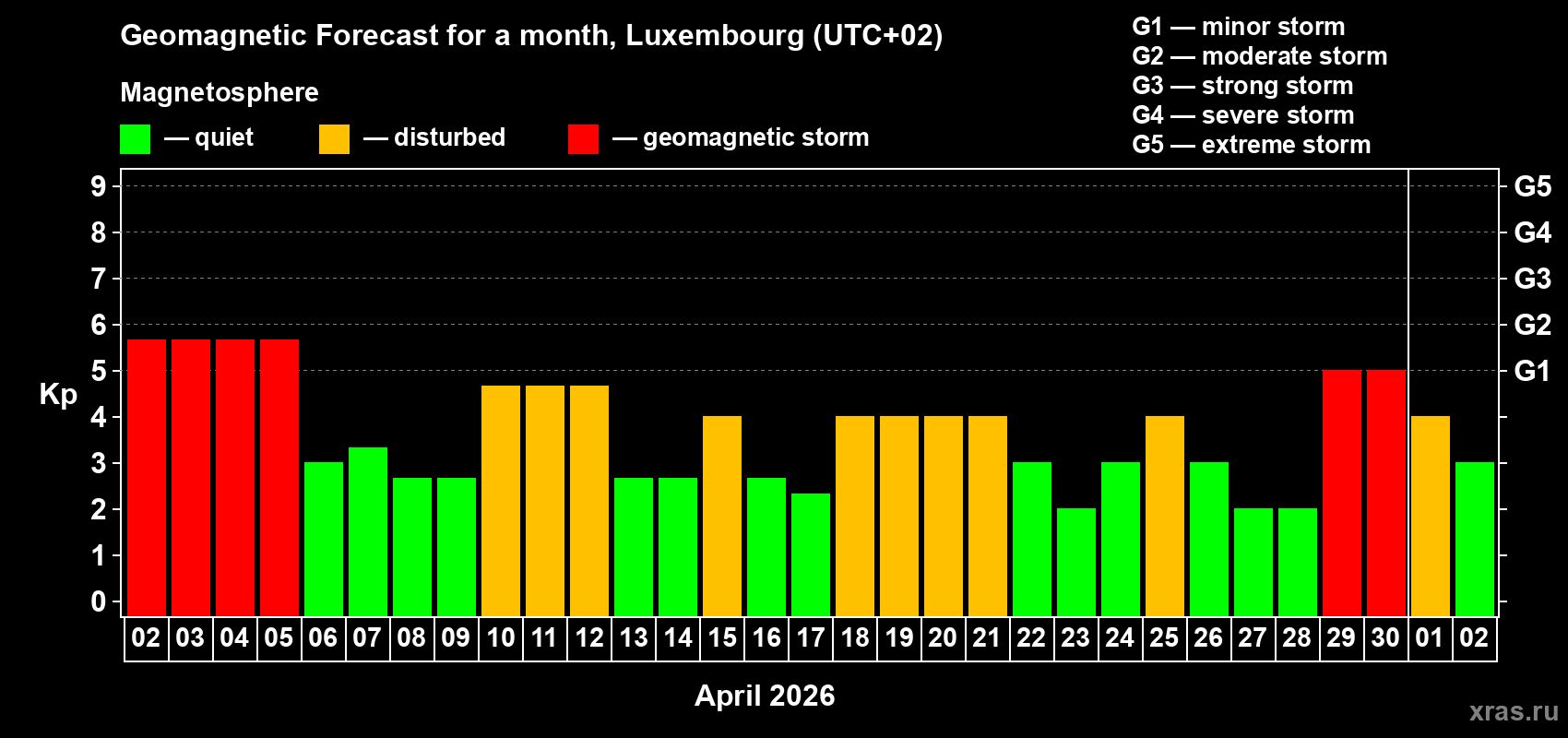 Forecast of the daily maximal value of geomagnetic index Kp for <b>1 month</b> (31 days) <b>from Apr 02, 2026 to May 02, 2026</b>