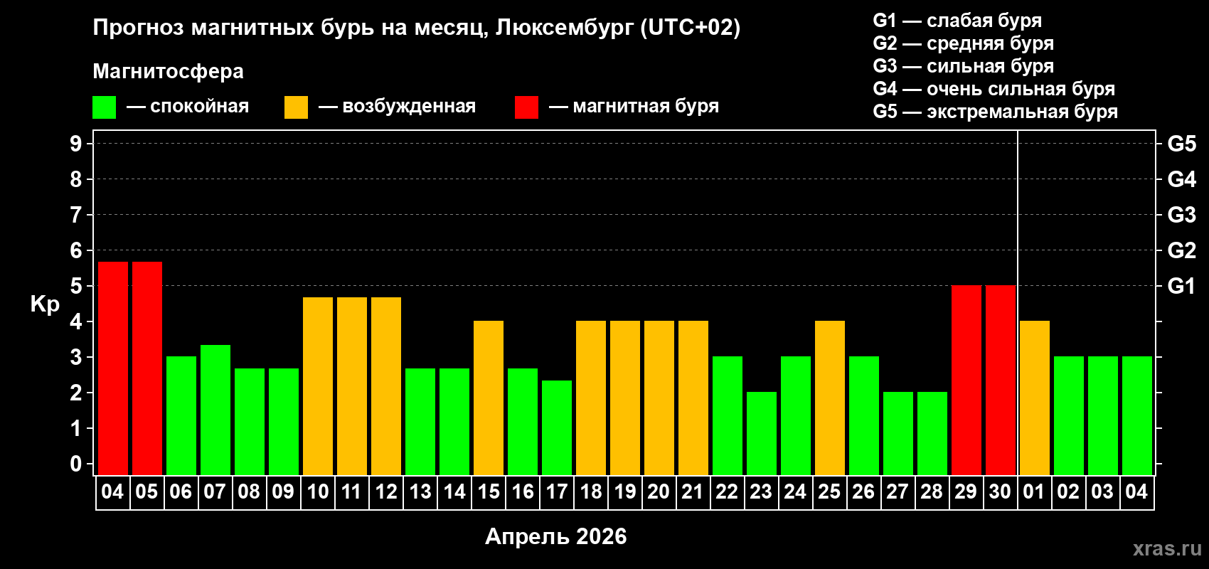 Прогноз максимального суточного геомагнитного индекса&nbsp;Kp на <b>1 месяц</b> (31 день) <b>с 04 апреля по 04 мая 2026 г</b>