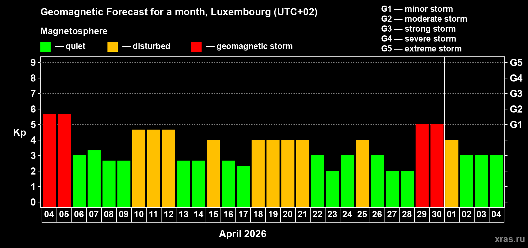 Forecast of the daily maximal value of geomagnetic index Kp for <b>1 month</b> (31 days) <b>from Apr 04, 2026 to May 04, 2026</b>