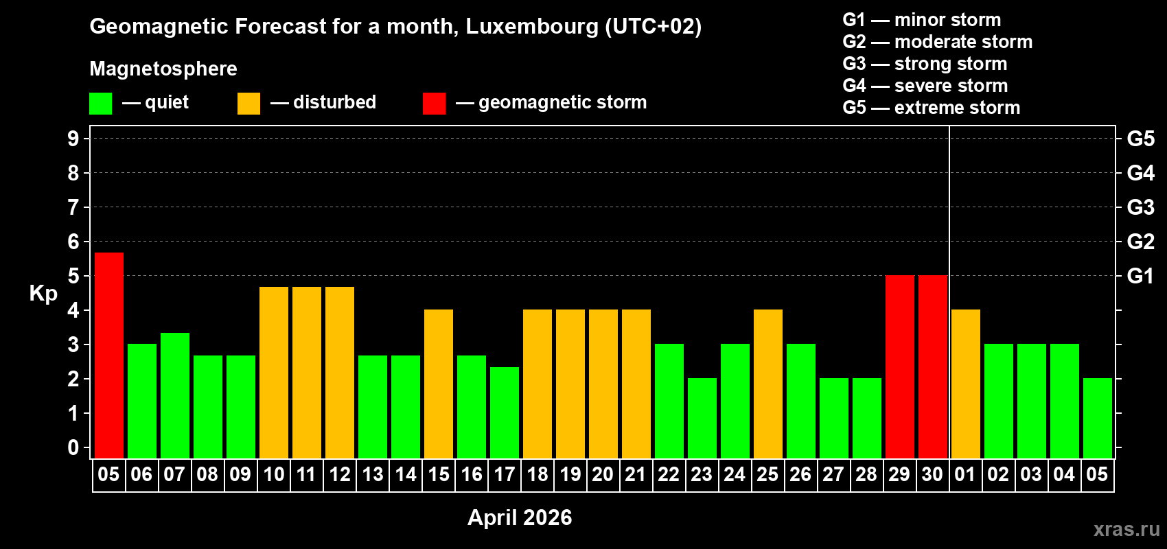 Forecast of the daily maximal value of geomagnetic index Kp for <b>1 month</b> (31 days) <b>from Apr 05, 2026 to May 05, 2026</b>