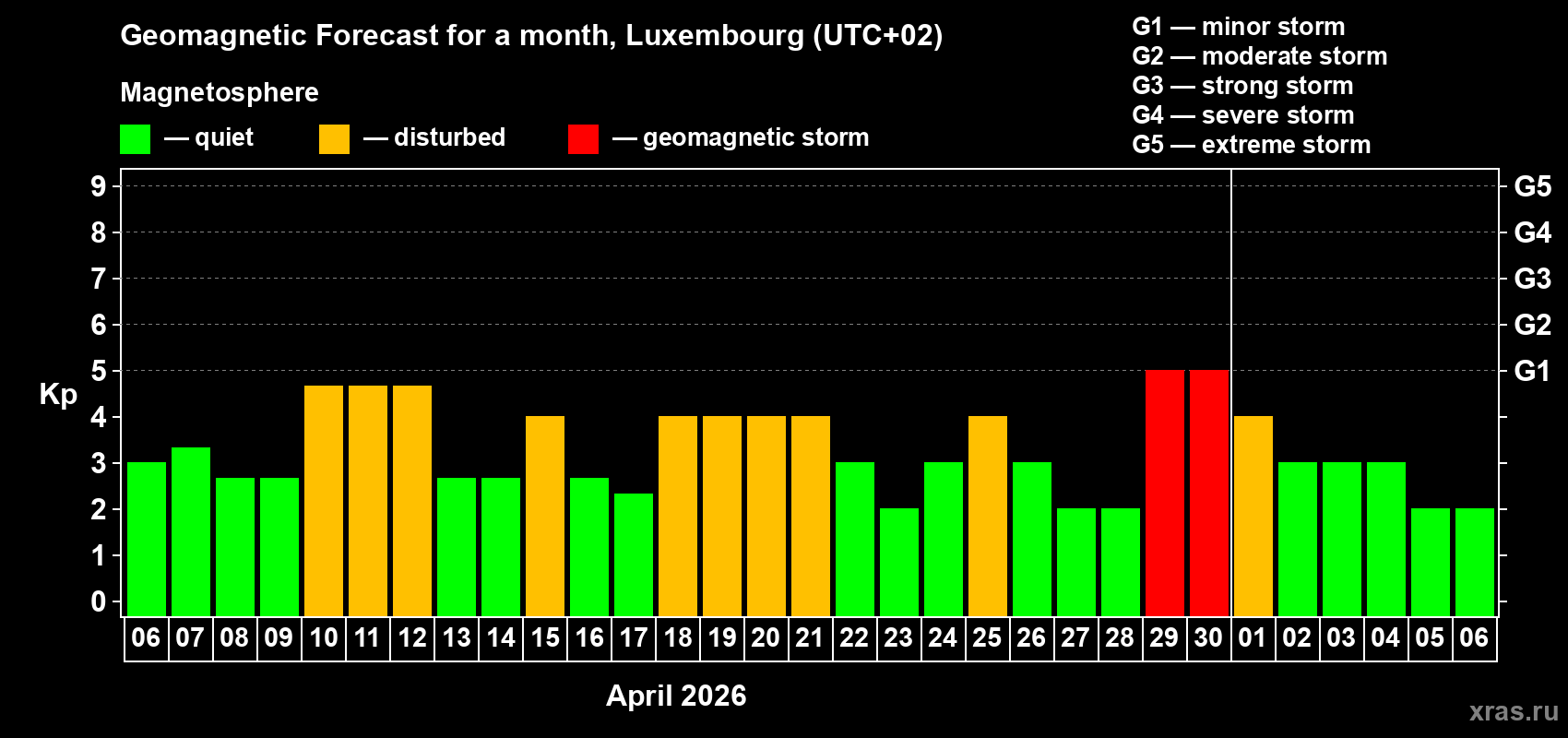 Forecast of the daily maximal value of geomagnetic index Kp for <b>1 month</b> (31 days) <b>from Apr 06, 2026 to May 06, 2026</b>