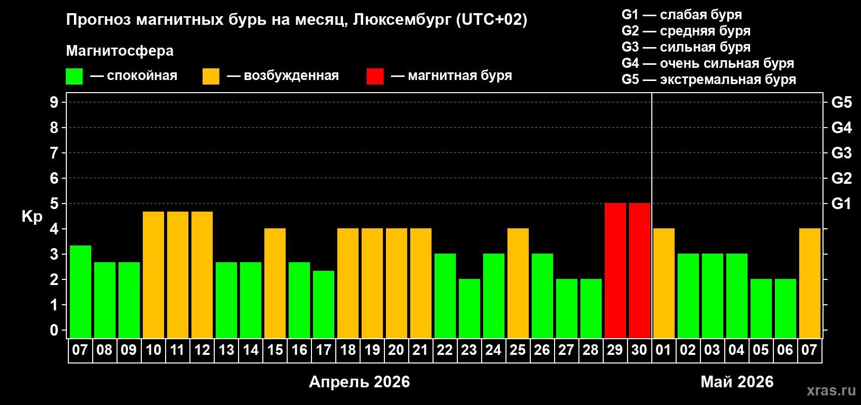 Прогноз максимального суточного геомагнитного индекса&nbsp;Kp на <b>1 месяц</b> (31 день) <b>с 07 апреля по 07 мая 2026 г</b>