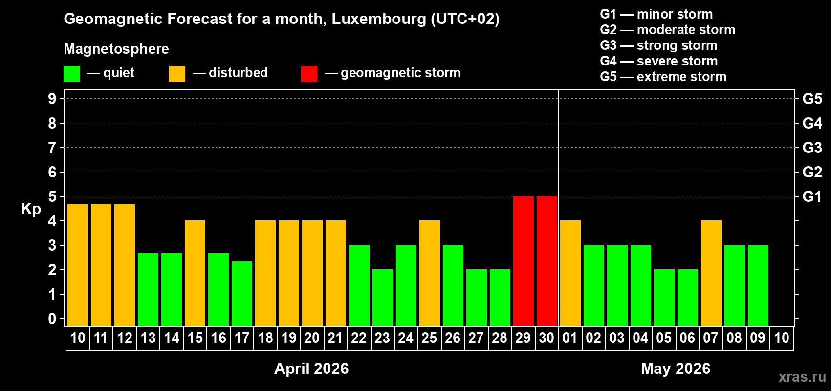 Forecast of the daily maximal value of geomagnetic index Kp for <b>1 month</b> (31 days) <b>from Apr 10, 2026 to May 10, 2026</b>