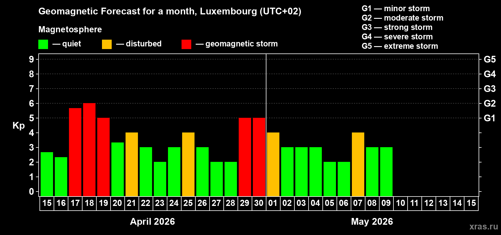 Forecast of the daily maximal value of geomagnetic index&nbsp;Kp for <b>1 month</b> (31 days) <b>from Apr 15, 2026 to May 15, 2026</b>