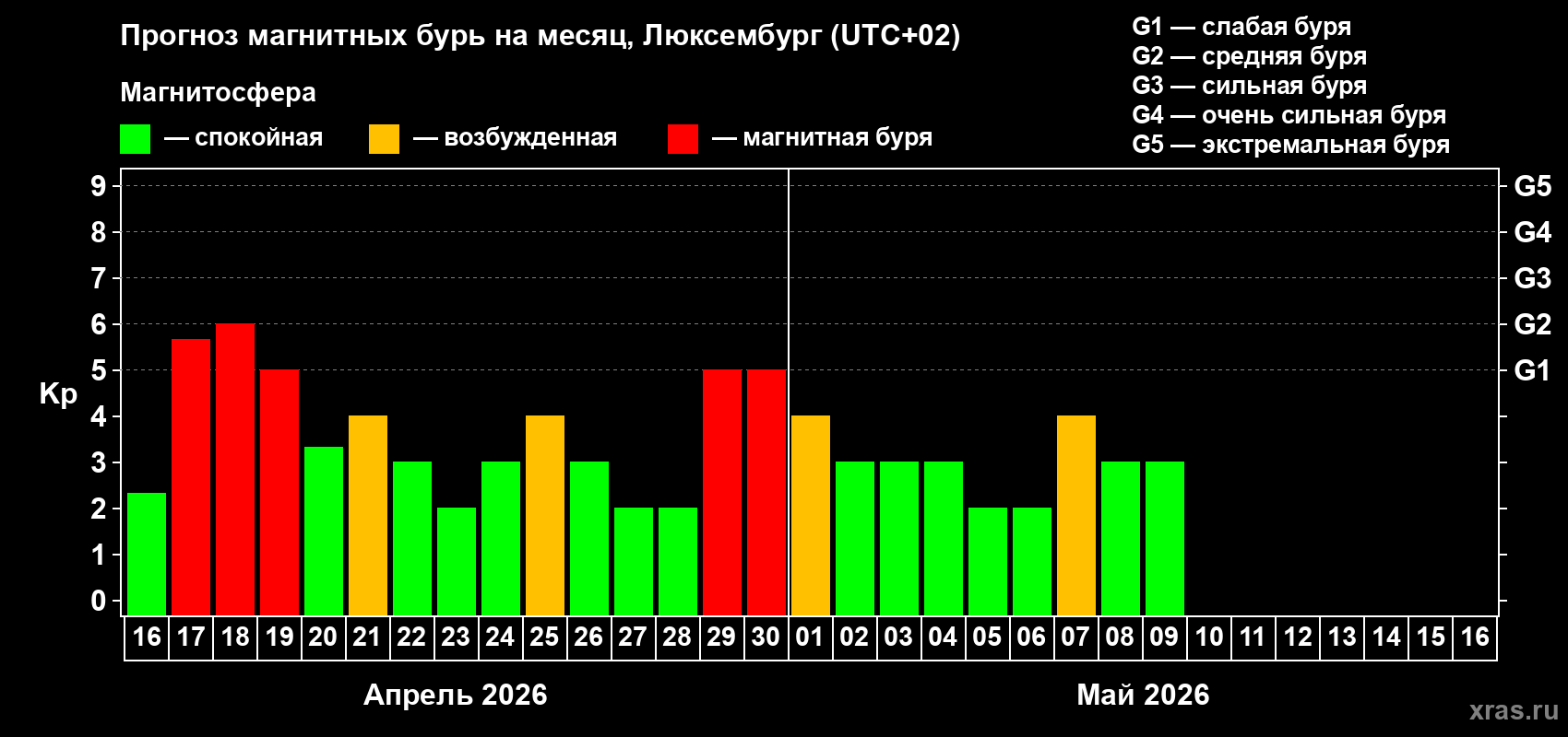 Прогноз максимального суточного геомагнитного индекса&nbsp;Kp на <b>1 месяц</b> (31 день) <b>с 16 апреля по 16 мая 2026 г</b>