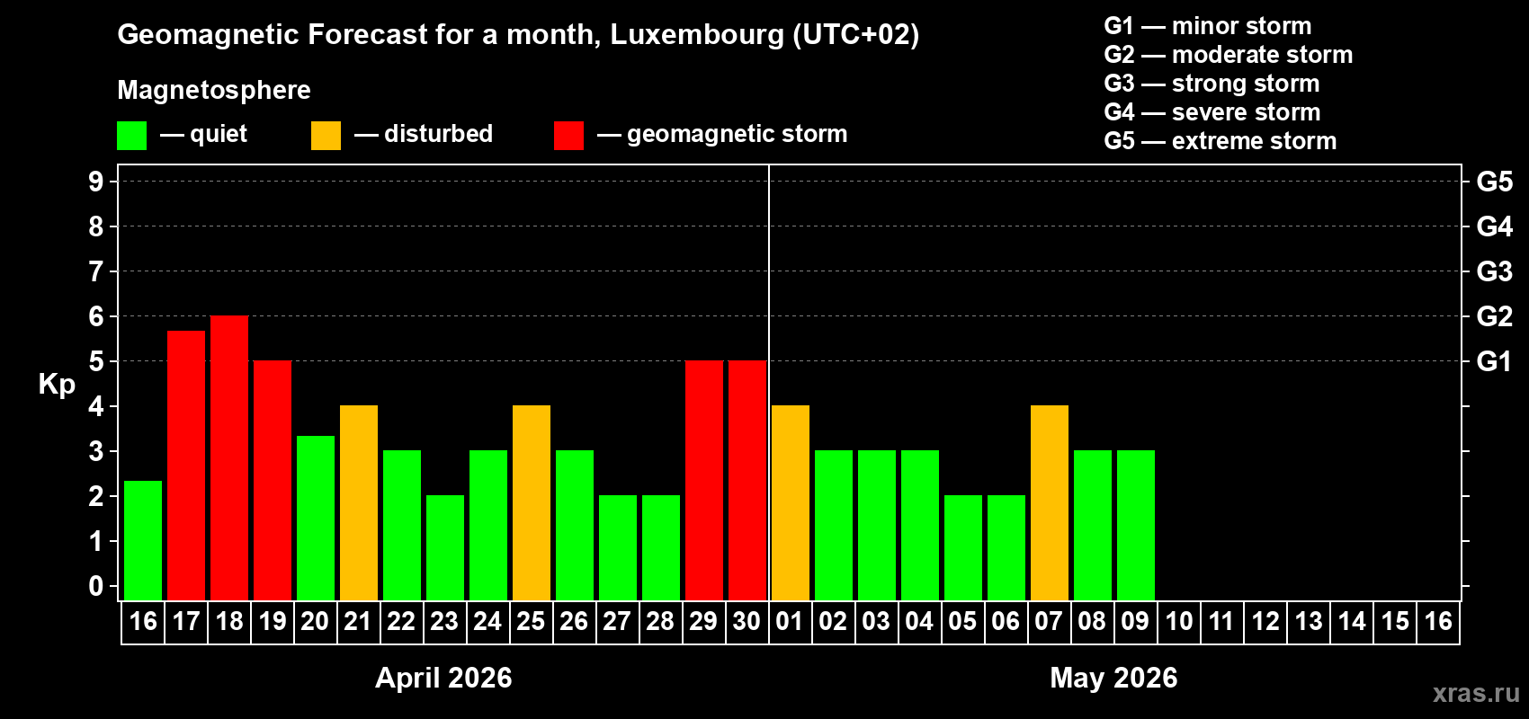 Forecast of the daily maximal value of geomagnetic index&nbsp;Kp for <b>1 month</b> (31 days) <b>from Apr 16, 2026 to May 16, 2026</b>