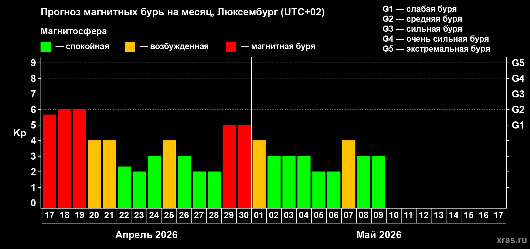 Прогноз максимального суточного геомагнитного индекса&nbsp;Kp на <b>1 месяц</b> (31 день) <b>с 17 апреля по 17 мая 2026 г</b>