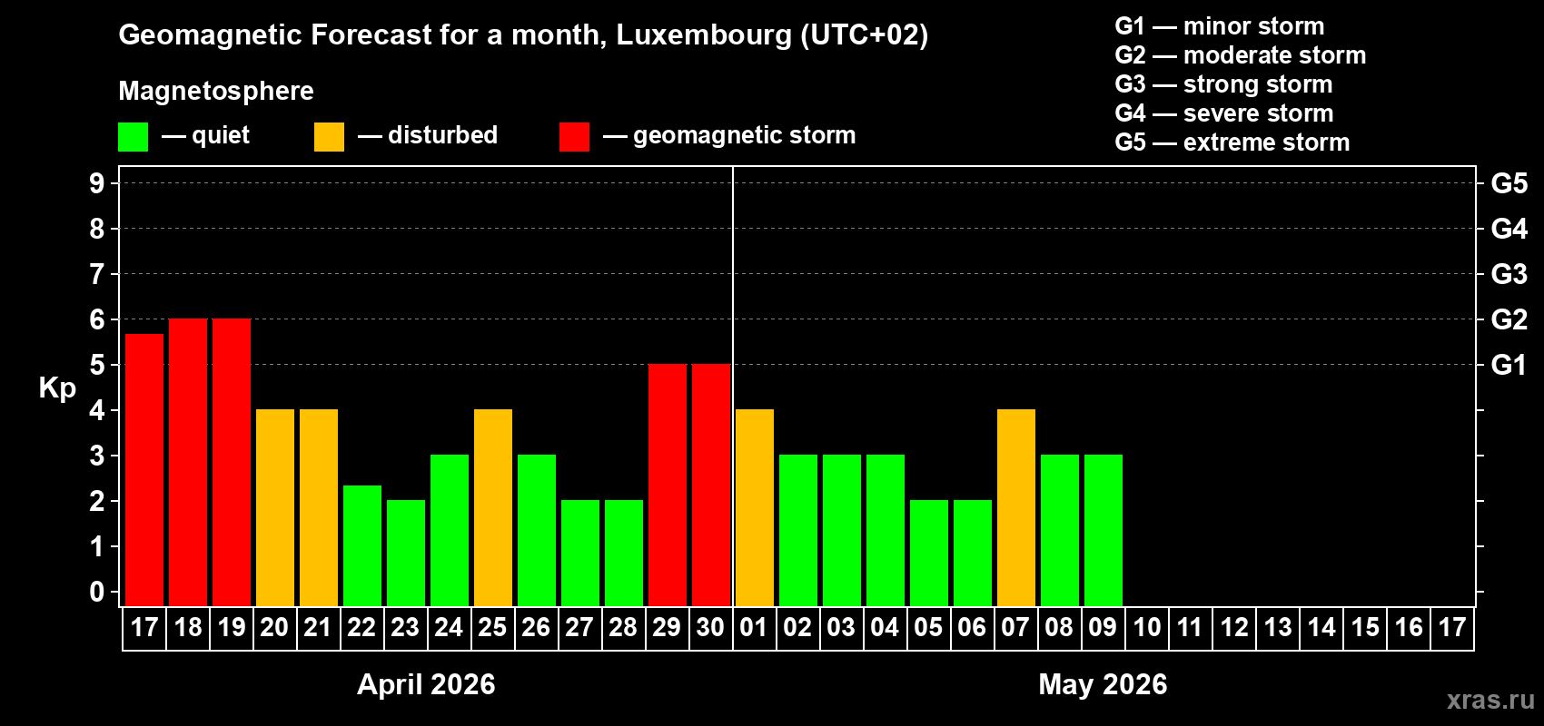 Forecast of the daily maximal value of geomagnetic index&nbsp;Kp for <b>1 month</b> (31 days) <b>from Apr 17, 2026 to May 17, 2026</b>