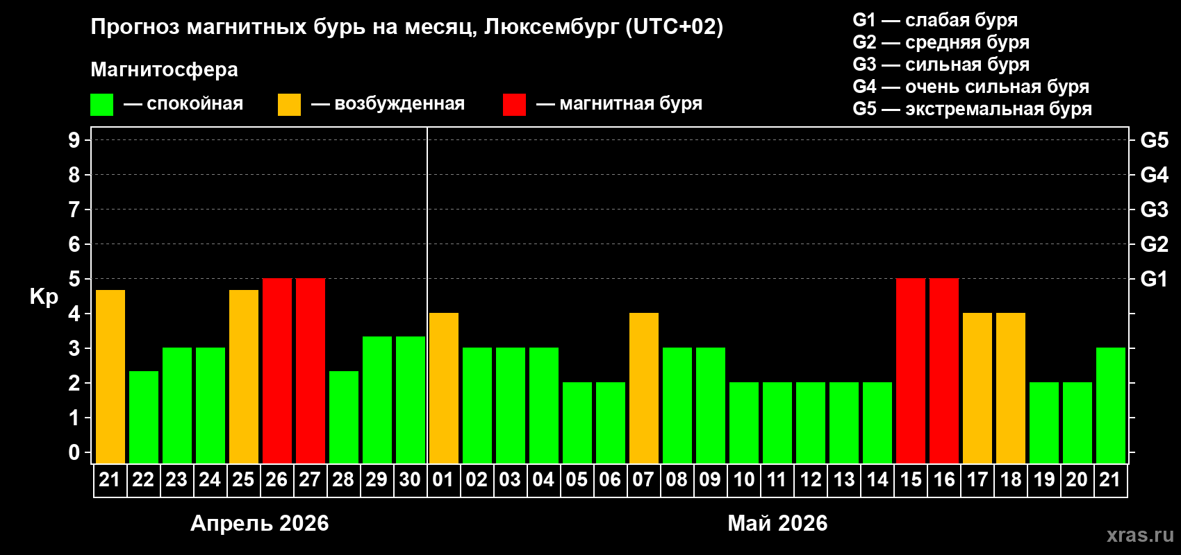 Прогноз максимального суточного геомагнитного индекса&nbsp;Kp на <b>1 месяц</b> (31 день) <b>с 21 апреля по 21 мая 2026 г</b>