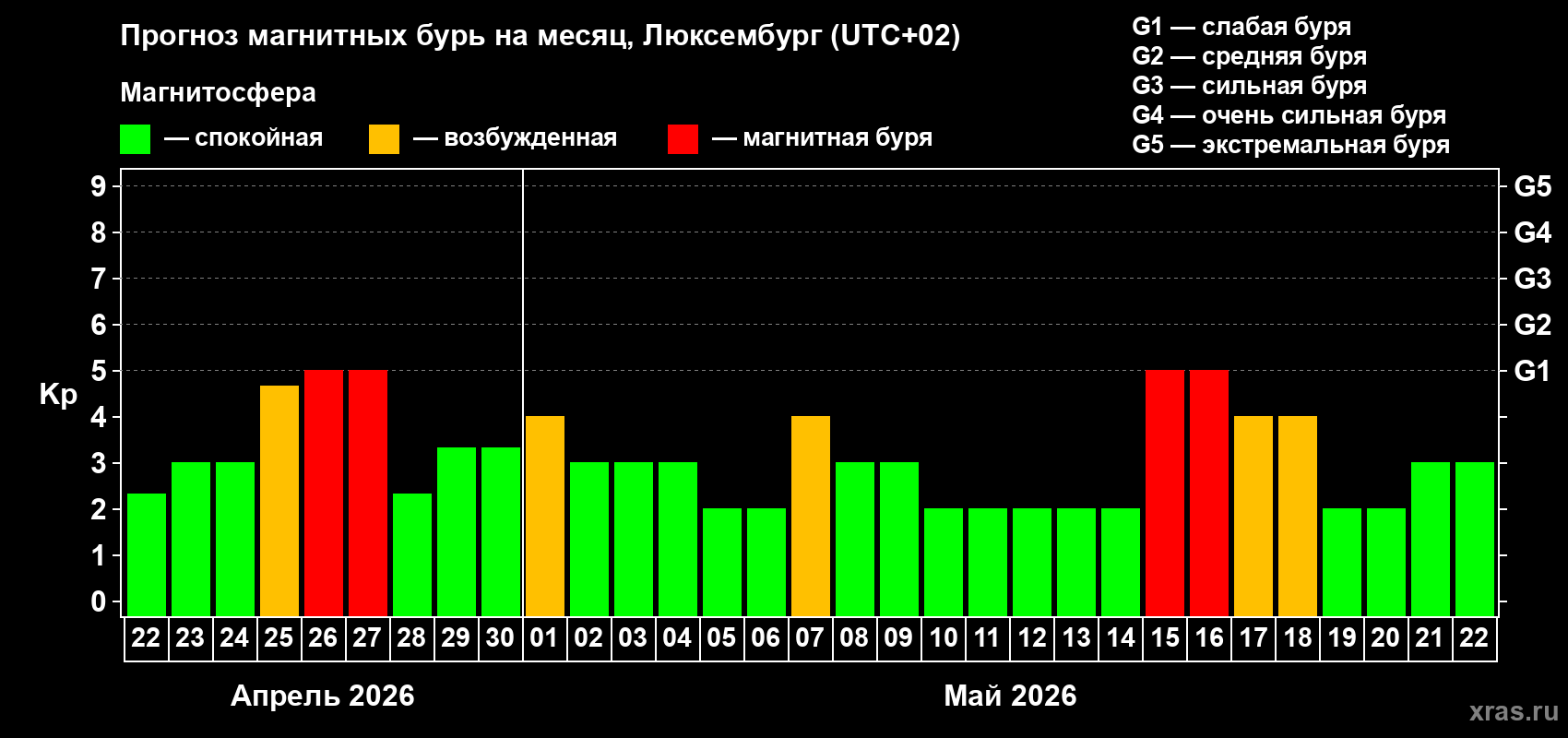 Прогноз максимального суточного геомагнитного индекса&nbsp;Kp на <b>1 месяц</b> (31 день) <b>с 22 апреля по 22 мая 2026 г</b>
